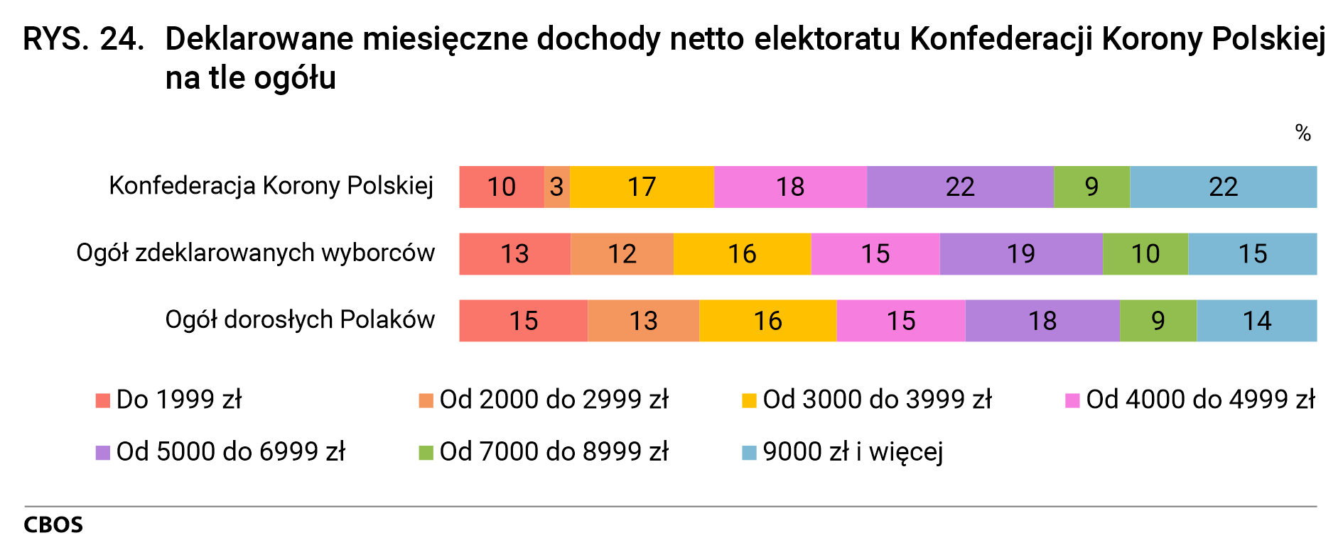 Rysunek 24. Deklarowane miesięczne dochody netto elektoratu Konfederacji Korony Polskiej na tle ogółu