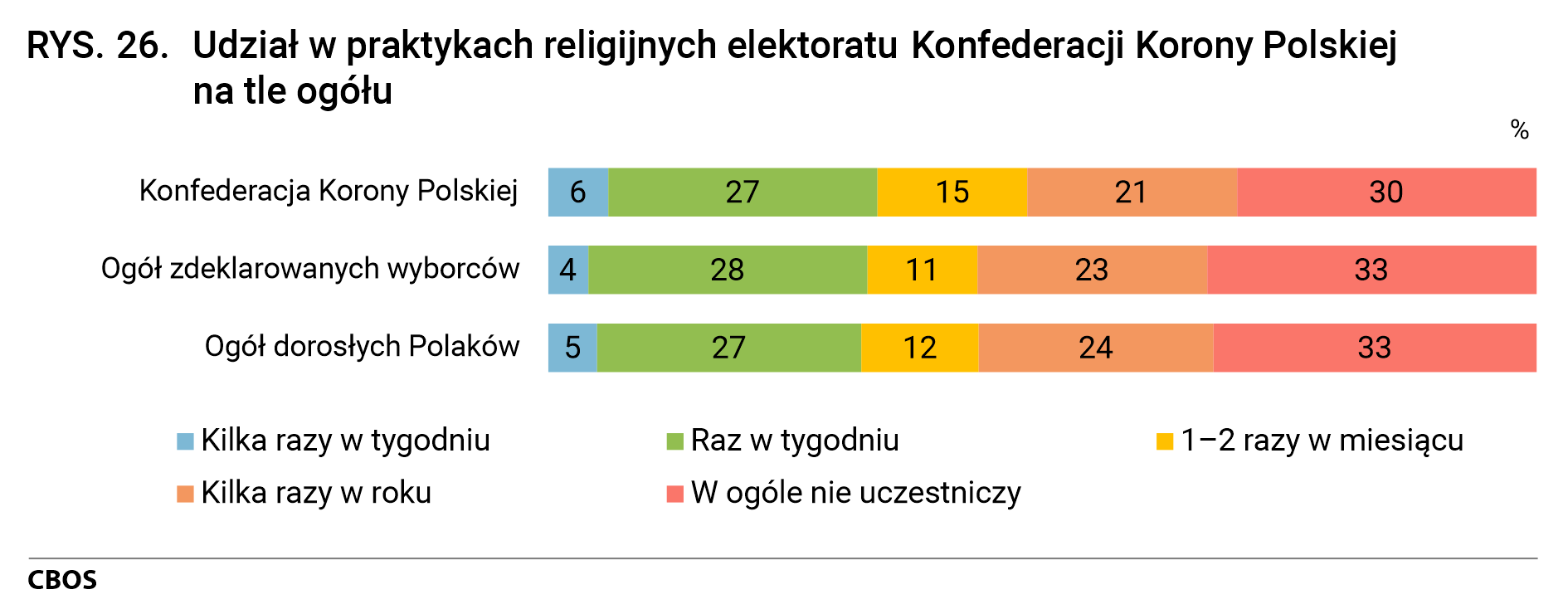 Rysunek 26. Udział w praktykach religijnych elektoratu Konfederacji Korony Polskiej na tle ogółu