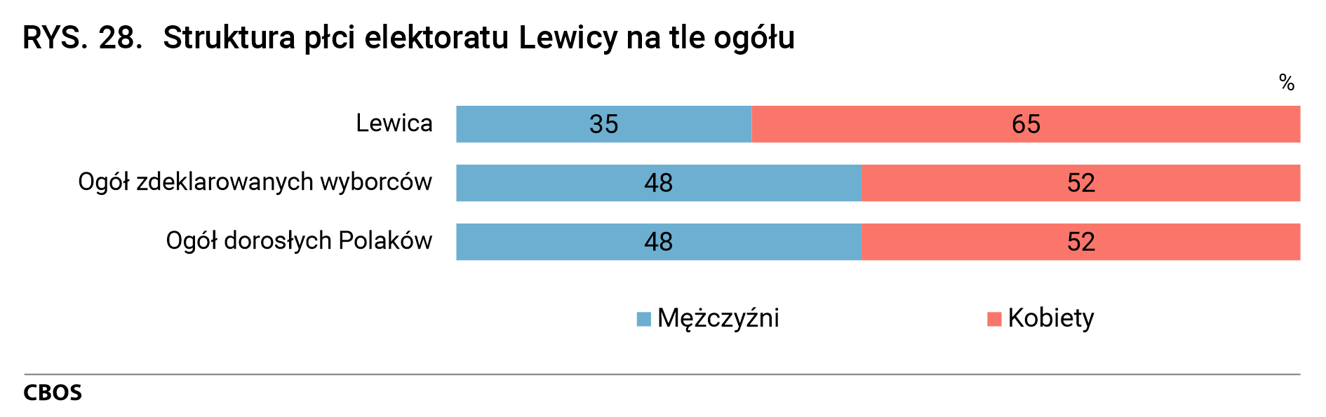 Rysunek 28. Struktura płci elektoratu Lewicy na tle ogółu