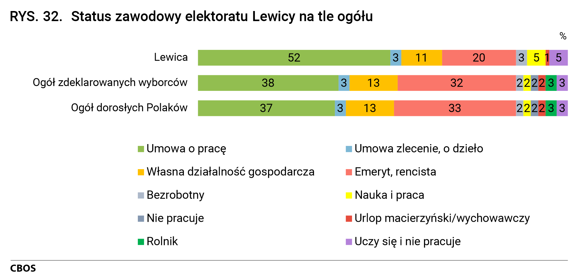 Rysunek 32. Status zawodowy elektoratu Lewicy na tle ogółu