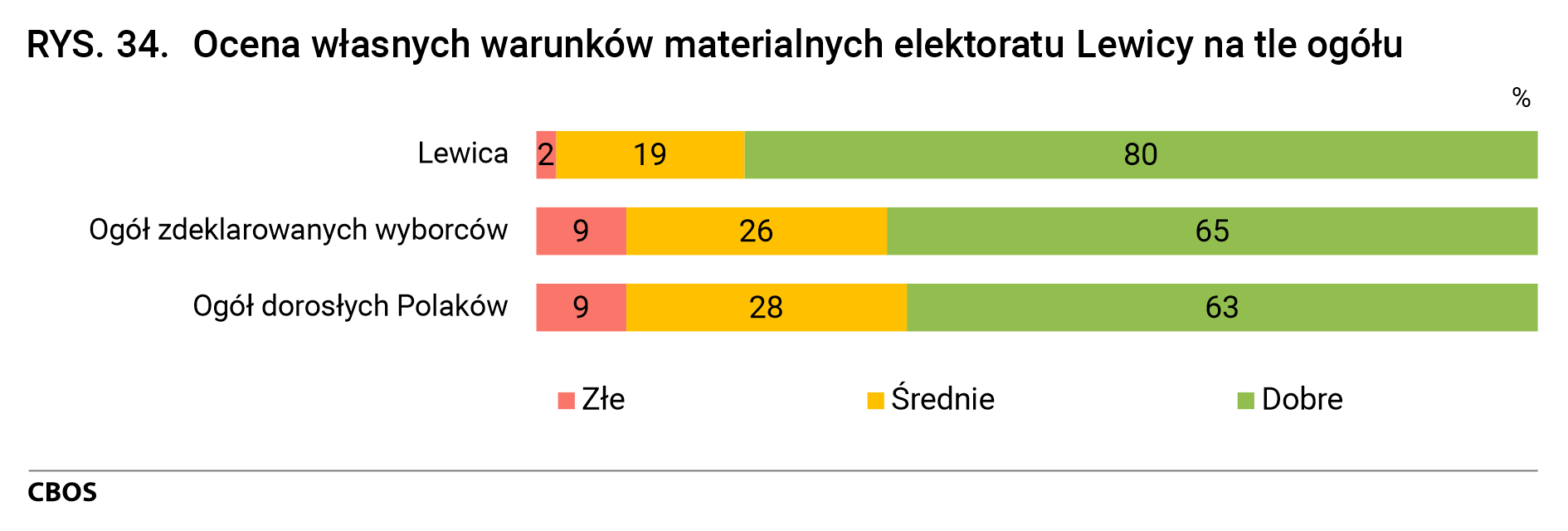Rysunek 34. Ocena własnych warunków materialnych elektoratu Lewicy na tle ogółu