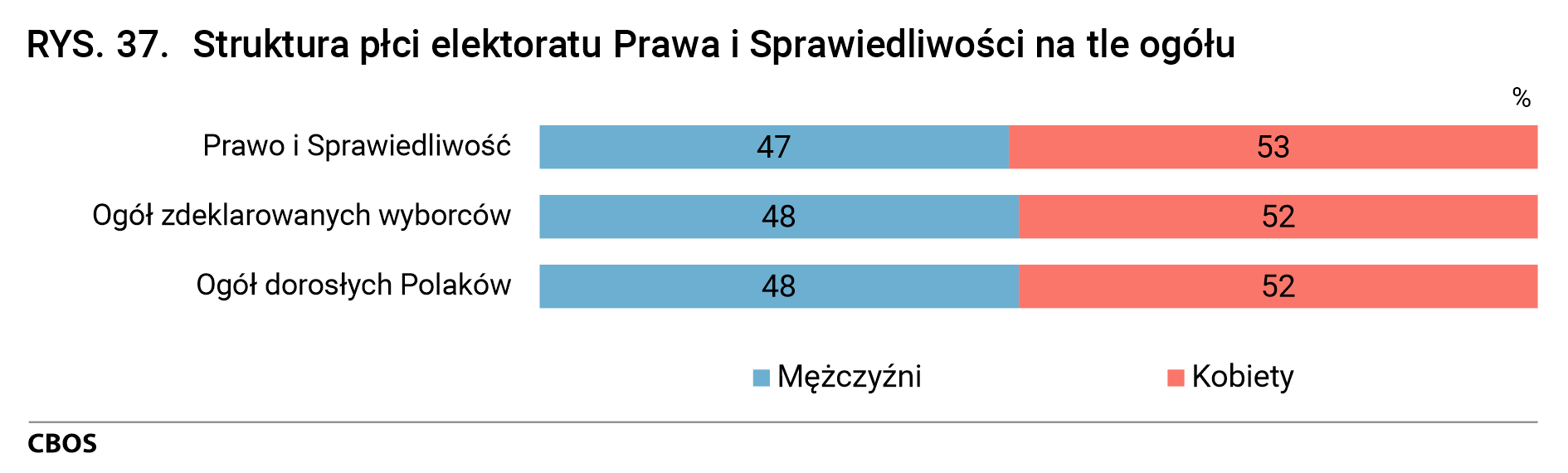 Rysunek 37. Struktura płci elektoratu Prawa i Sprawiedliwości na tle ogółu