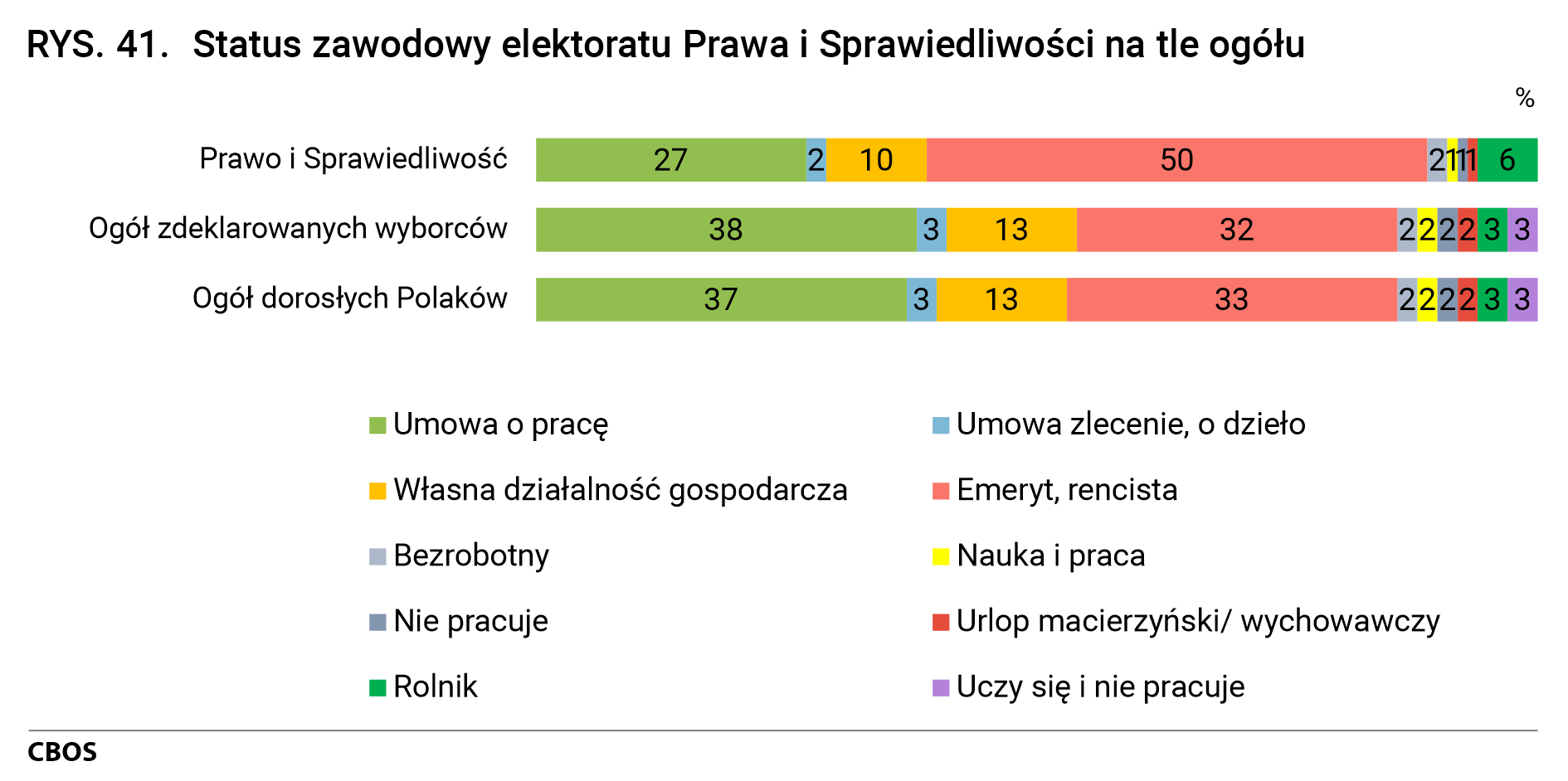 Rysunek 41. Status zawodowy elektoratu Prawa i Sprawiedliwości na tle ogółu