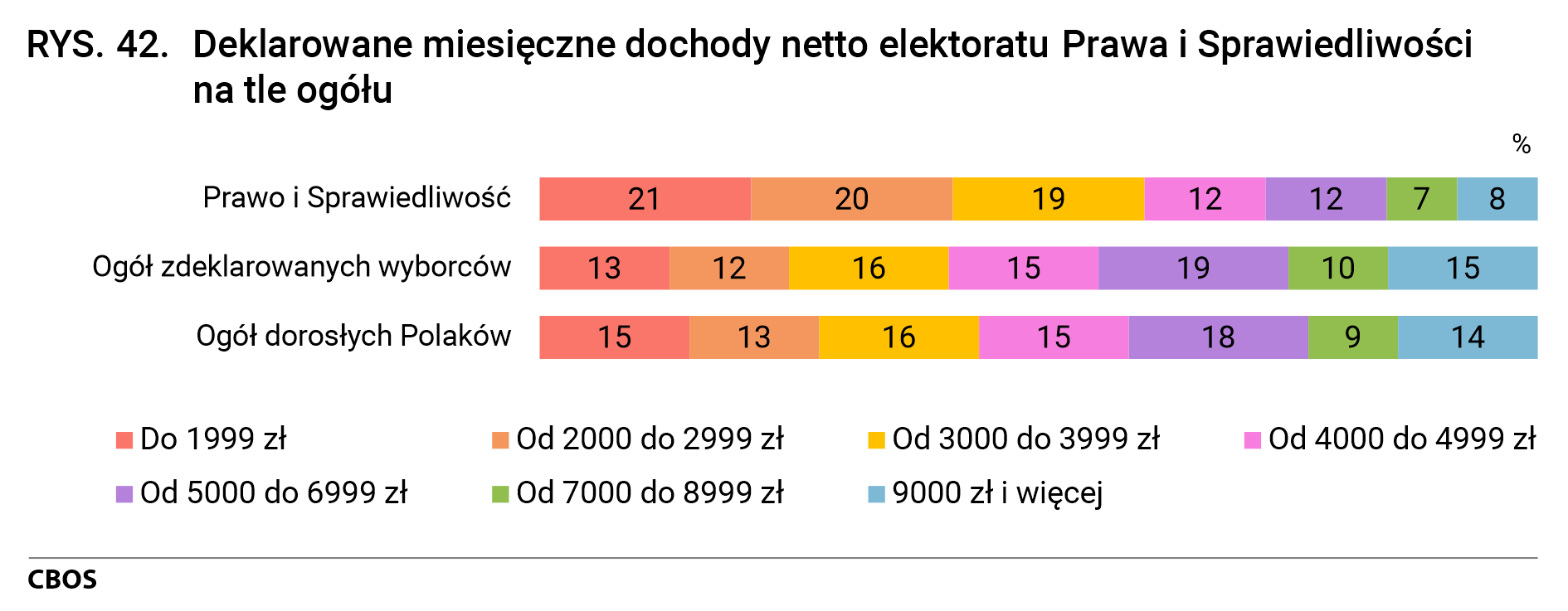 Rysunek 42. Deklarowane miesięczne dochody netto elektoratu Prawa i Sprawiedliwości na tle ogółu