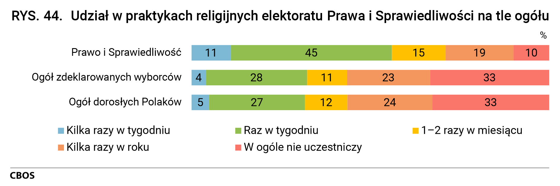 Rysunek 44. Udział w praktykach religijnych elektoratu Prawa i Sprawiedliwości na tle ogółu