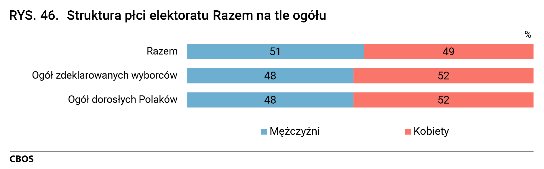 Rysunek 46. Struktura płci elektoratu Razem na tle ogółu