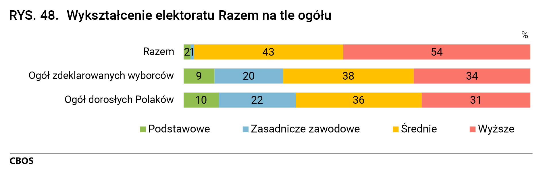 Rysunek 48. Wykształcenie elektoratu Razem na tle ogółu