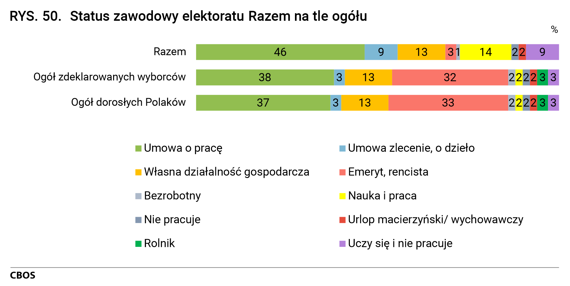 Rysunek 50. Status zawodowy elektoratu Razem na tle ogółu