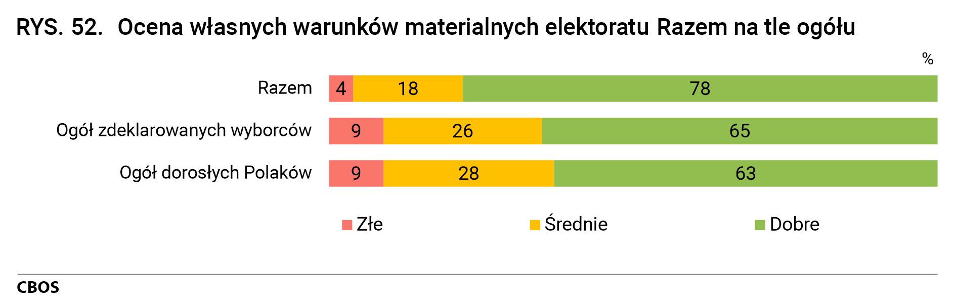 Rysunek 52. Ocena własnych warunków materialnych elektoratu Razem na tle ogółu