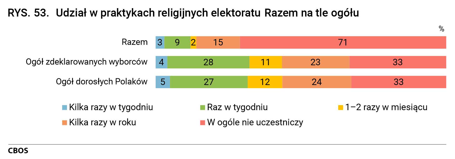 Rysunek 53. Udział w praktykach religijnych elektoratu Razem na tle ogółu