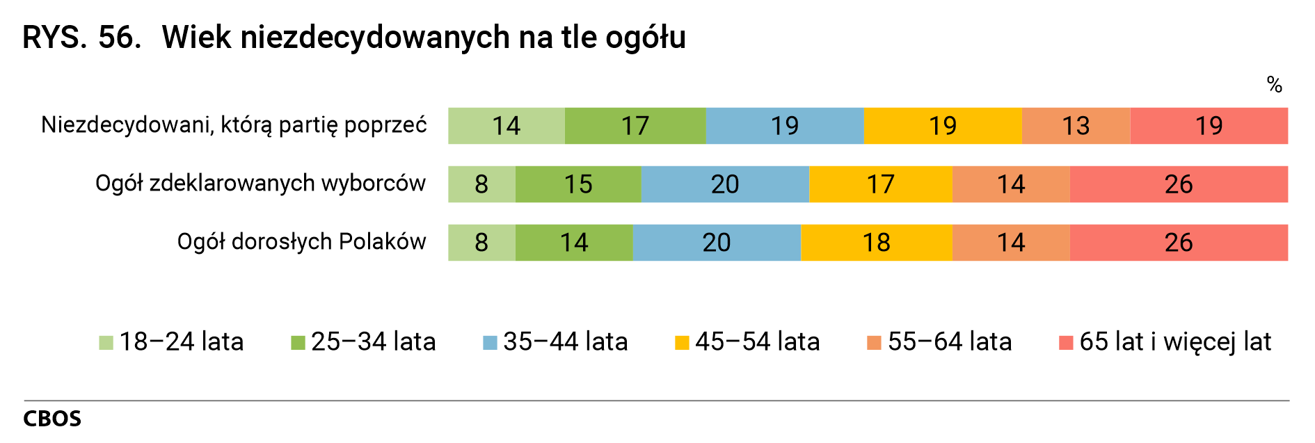 Rysunek 56. Wiek niezdecydowanych na tle ogółu