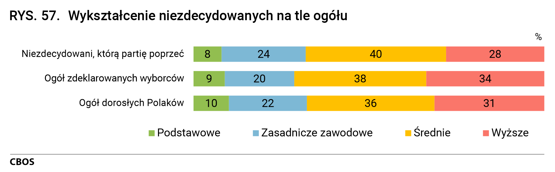 Rysunek 57. Wykształcenie niezdecydowanych na tle ogółu