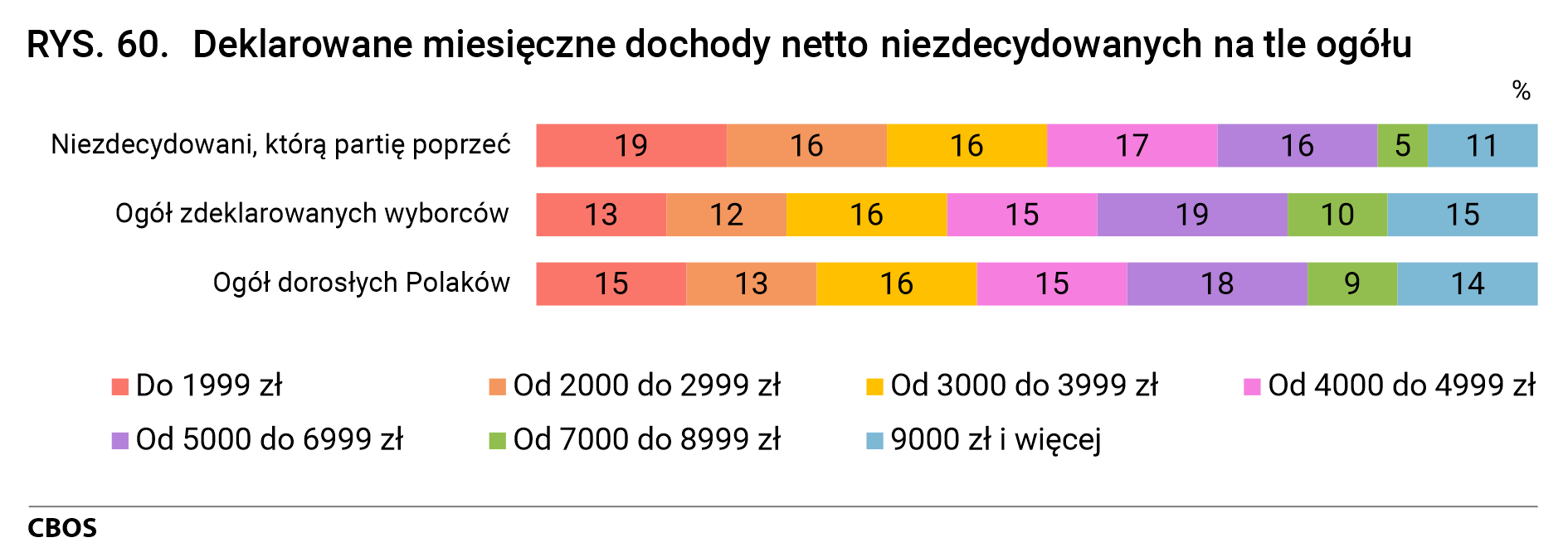 Rysunek 60. Deklarowane miesięczne dochody netto niezdecydowanych na tle ogółu
