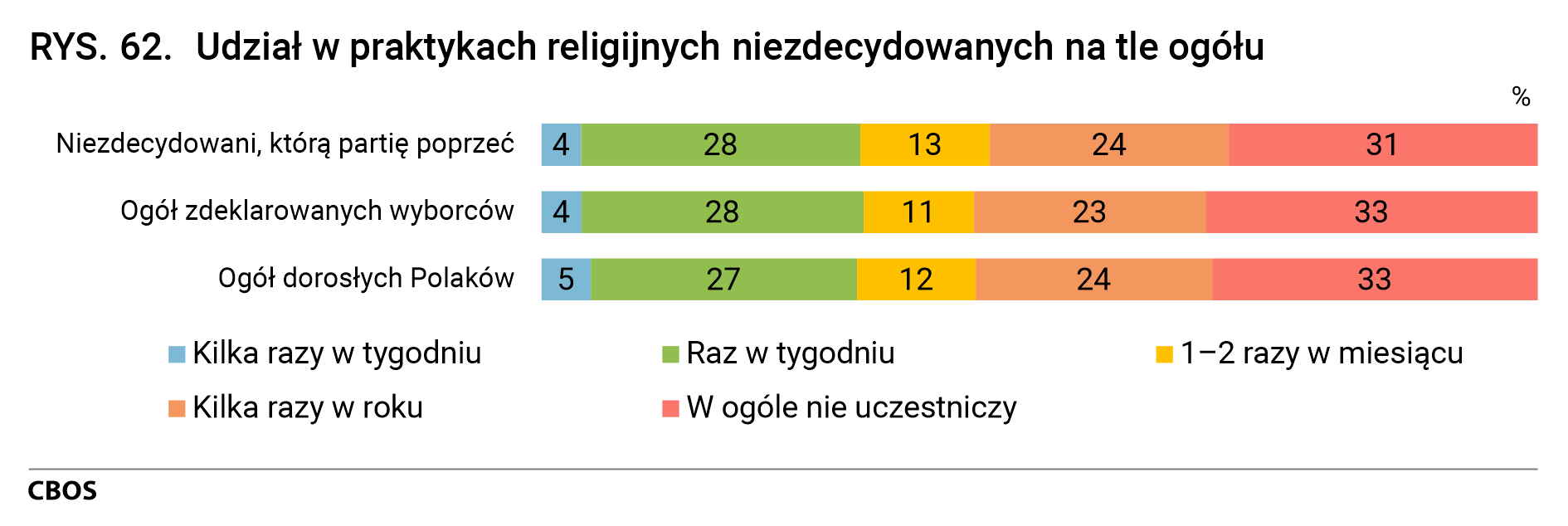 Rysunek 62. Udział w praktykach religijnych niezdecydowanych na tle ogółu