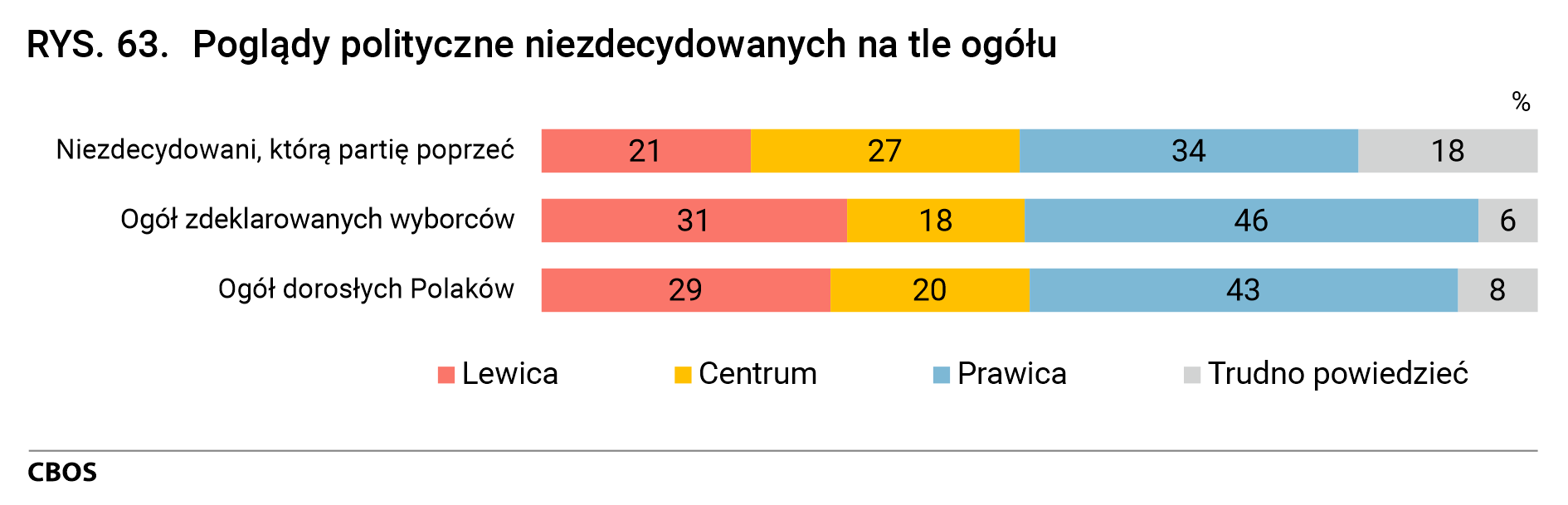 Rysunek 63. Poglądy polityczne niezdecydowanych na tle ogółu