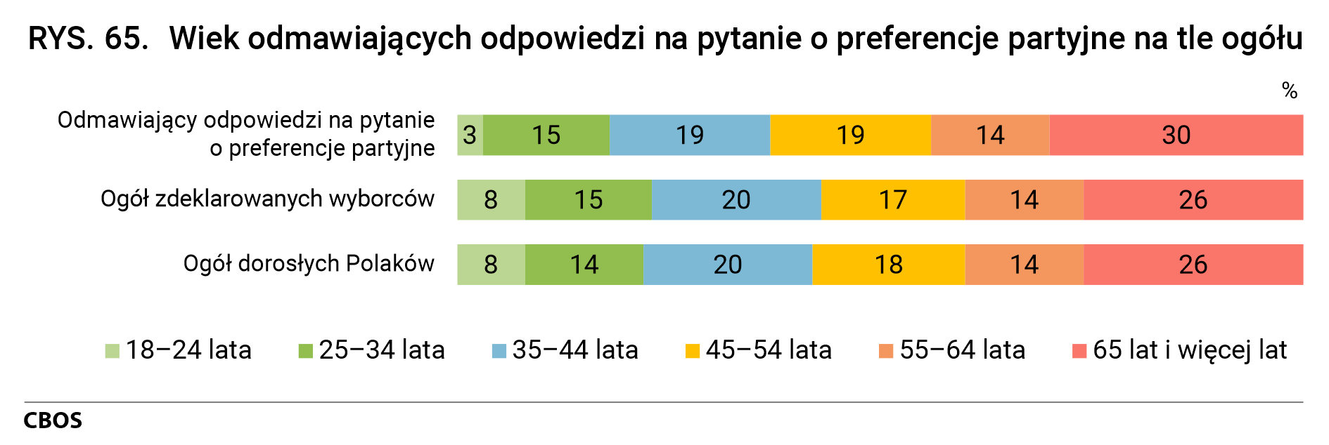 Rysunek 65. Wiek odmawiających odpowiedzi na pytanie o preferencje partyjne na tle ogółu