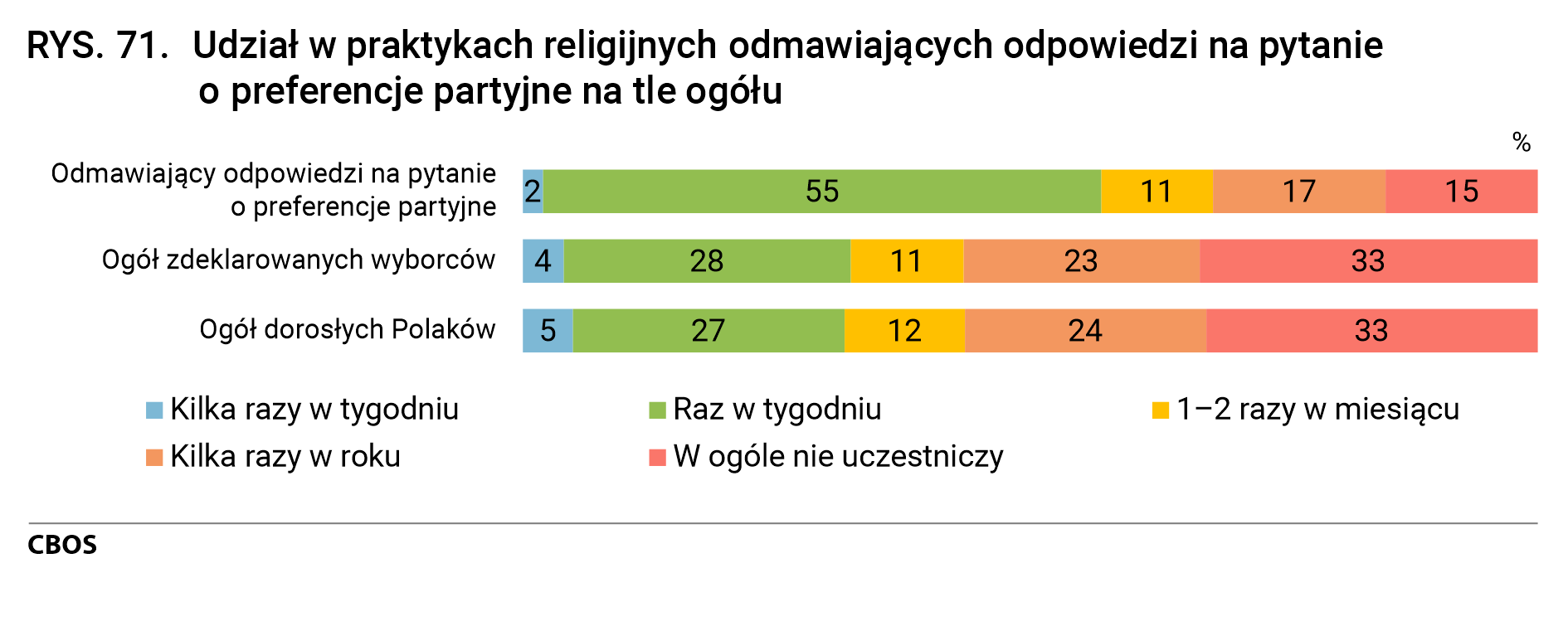 Rysunek 71. Udział w praktykach religijnych odmawiających odpowiedzi na pytanie o preferencje partyjne na tle ogółu
