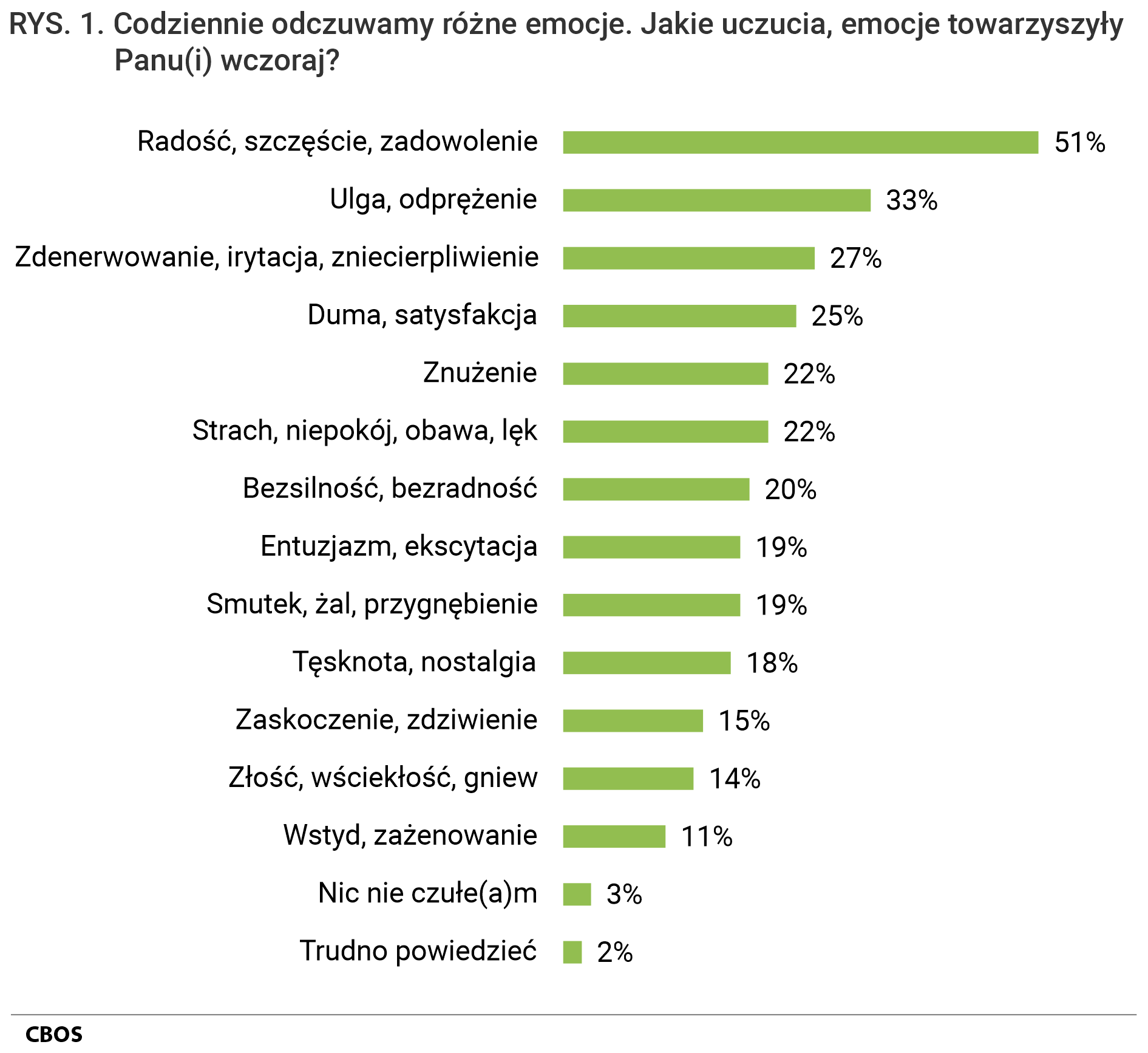 Rysunek 1 . Wykres słupkowy. Codziennie odczuwamy różne emocje. Jakie uczucia, emocje towarzyszyły Panu(i) wczoraj?
