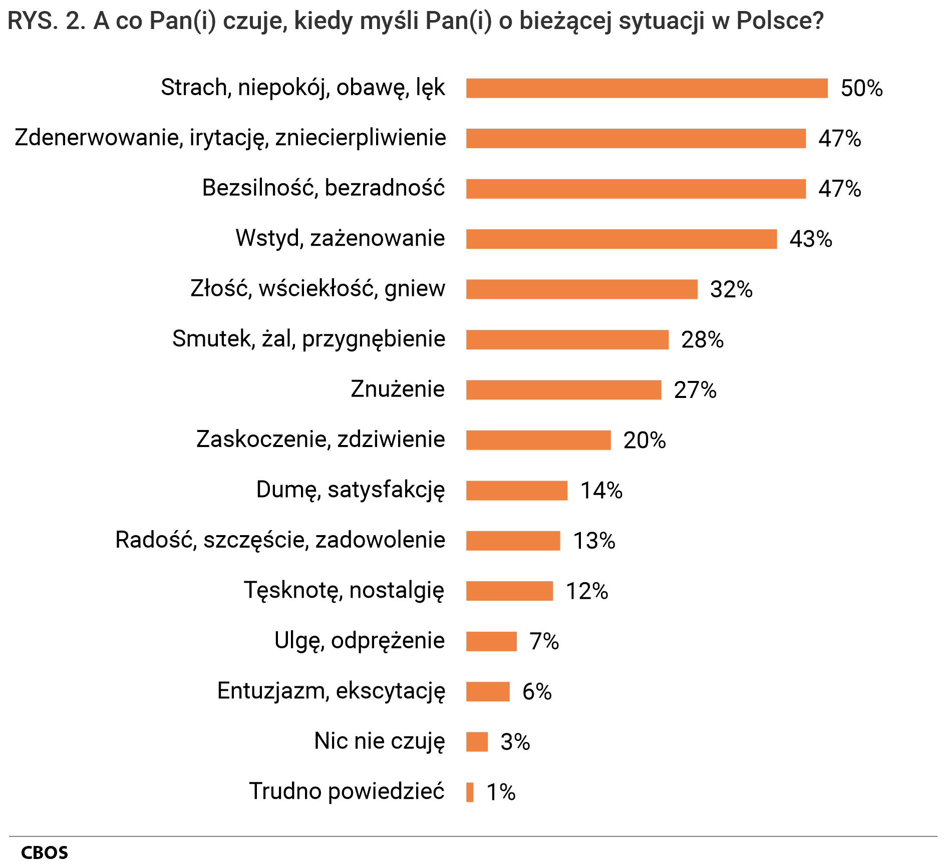 Rysunek 2. Wykres słupkowy. A co Pan(i) czuje, kiedy myśli Pan(i) o bieżącej sytuacji w Polsce?