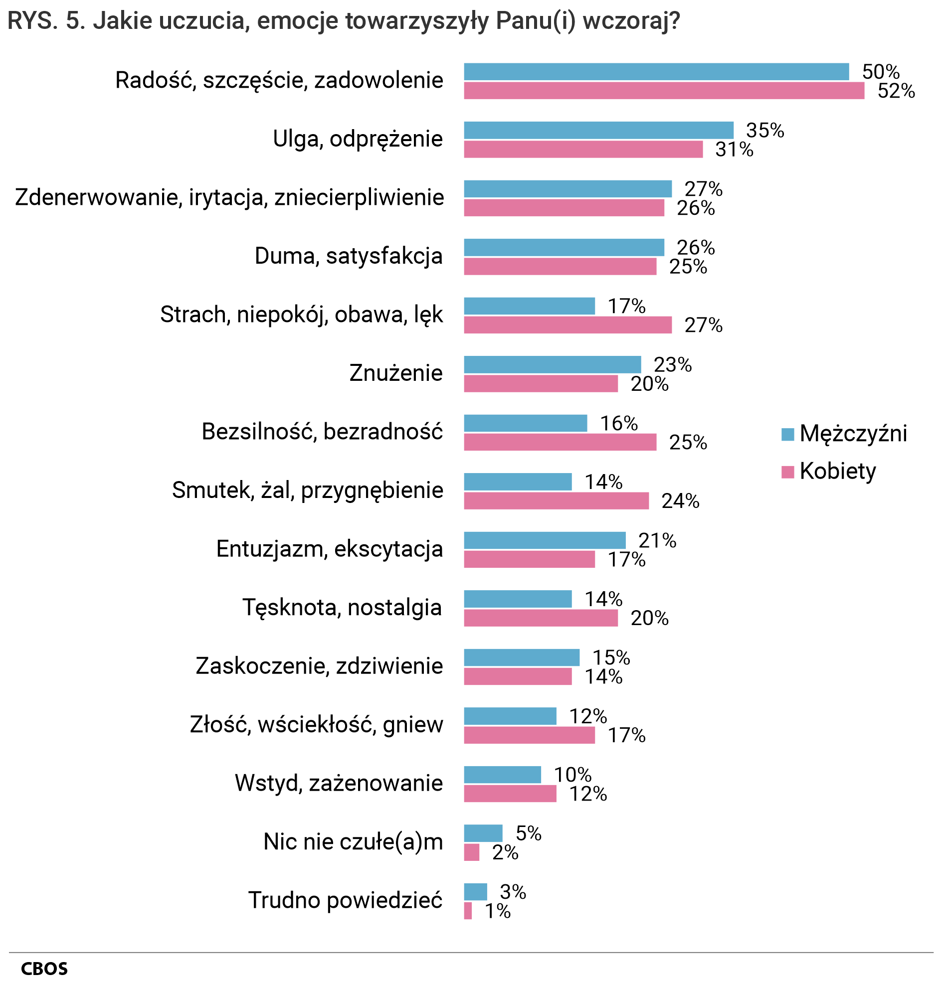 Rysunek 5. Wykres słupkowy. Jakie uczucia, emocje towarzyszyły Panu(i) wczoraj? Odpowiedzi kobiet i mężczyzn