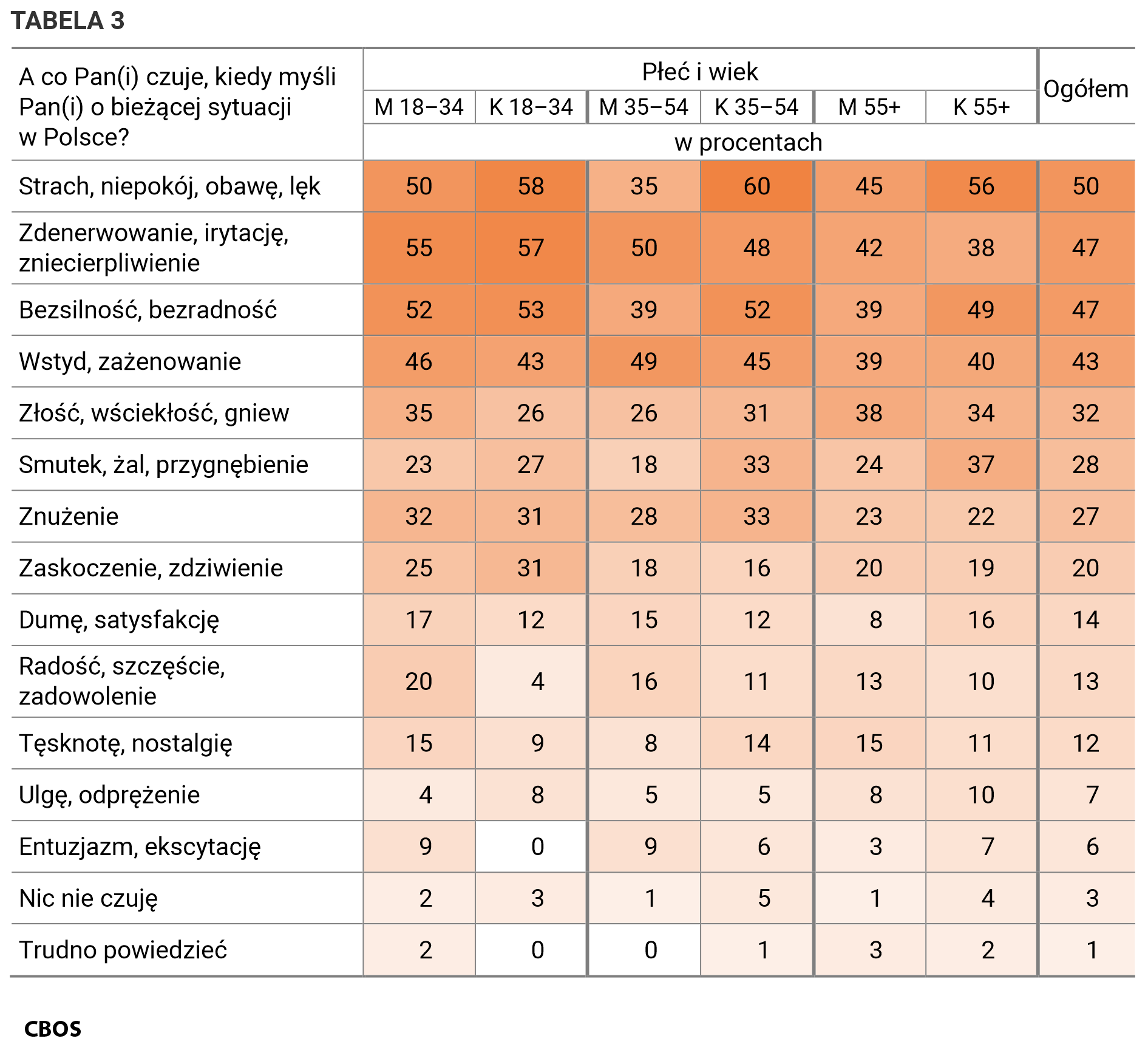 Tabela 3. A co Pan(i) czuje, kiedy myśli Pan(i) o bieżącej sytuacji w Polsce? Odpowiedzi kobiet i mężczyzn w kategoriach wiekowych
