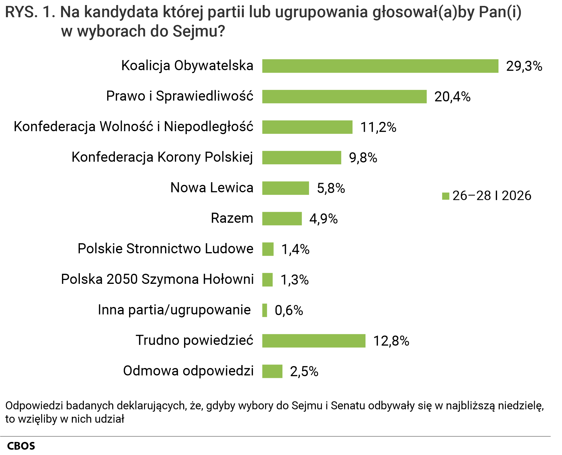 Rysunek 1. Wykres słupkowy. Na kandydata której partii lub ugrupowania głosowałby Pan (głosowałaby Pani) w wyborach do Sejmu? Odpowiedzi badanych deklarujących, że, gdyby wybory do Sejmu i Senatu odbywały się w najbliższą niedzielę, to wzięliby w nich udział. Dane ze stycznia 2025 w procentach.