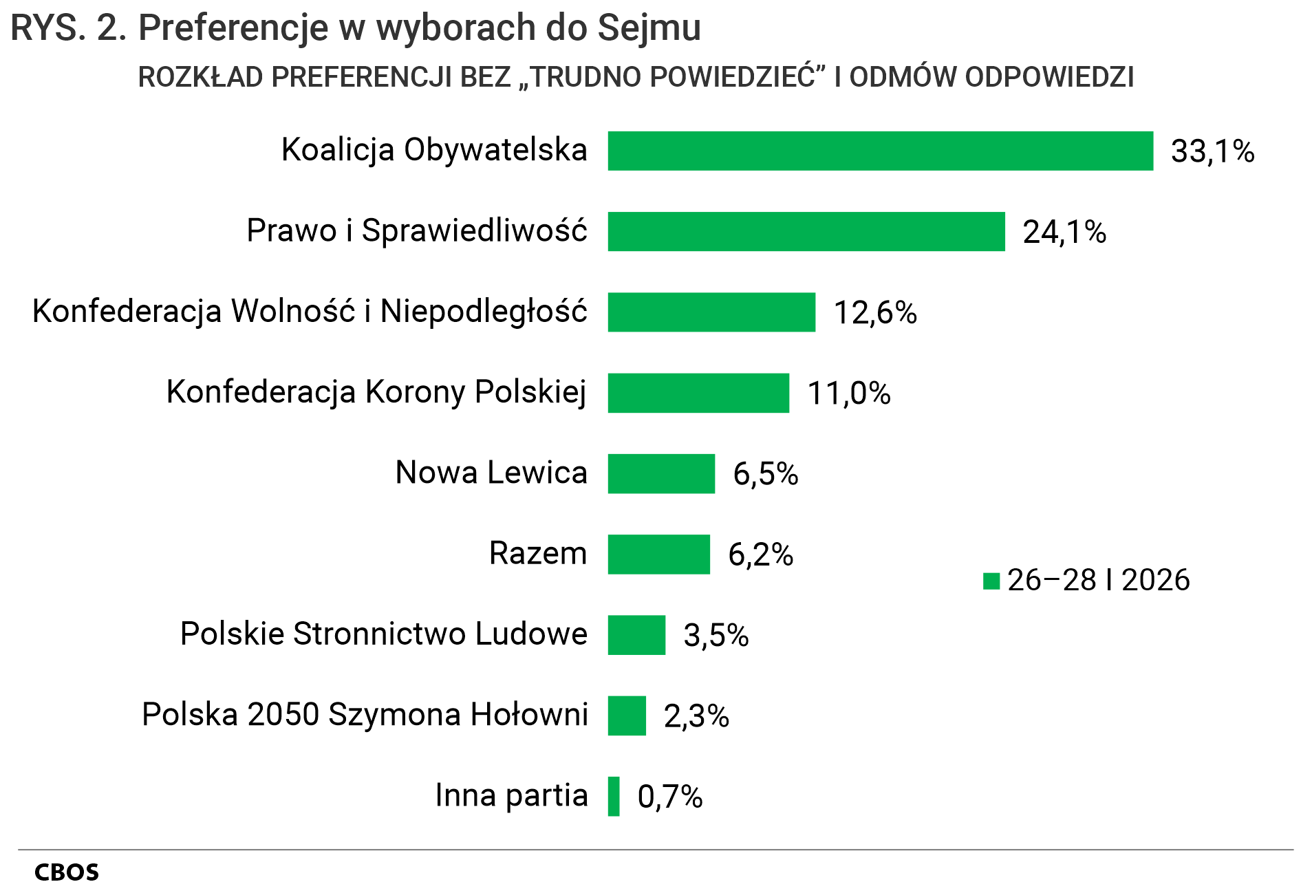 Rysunek 2. Wykres słupkowy. Preferencje w wyborach do Sejmu. Rozkład preferencji bez „Trudno powiedzieć” i odmów odpowiedzi. Dane ze stycznia 2025 w procentach.