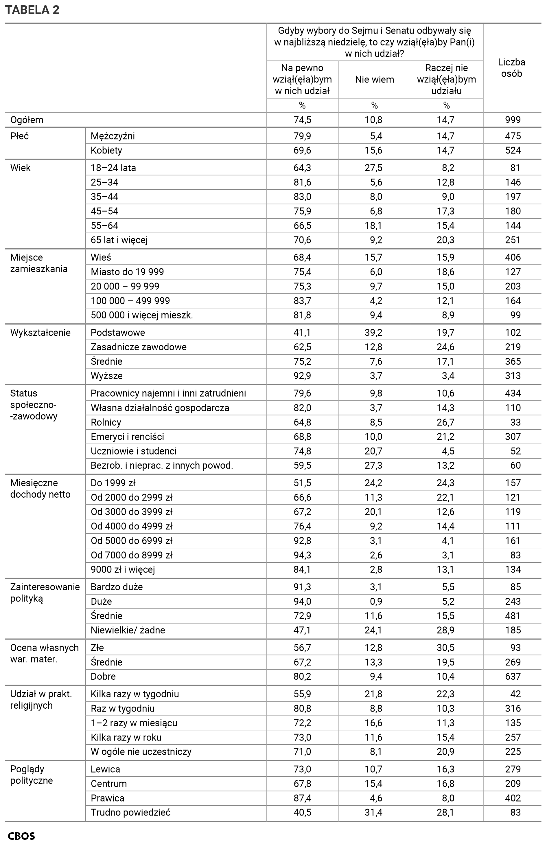 Tabela 2. Gdyby wybory do Sejmu i Senatu odbywały się w najbliższą niedzielę, to czy wziąłby Pan (wzięłaby Pani) w nich udział? Odpowiedzi w grupach społeczno-demograficznych. Dane w procentach.