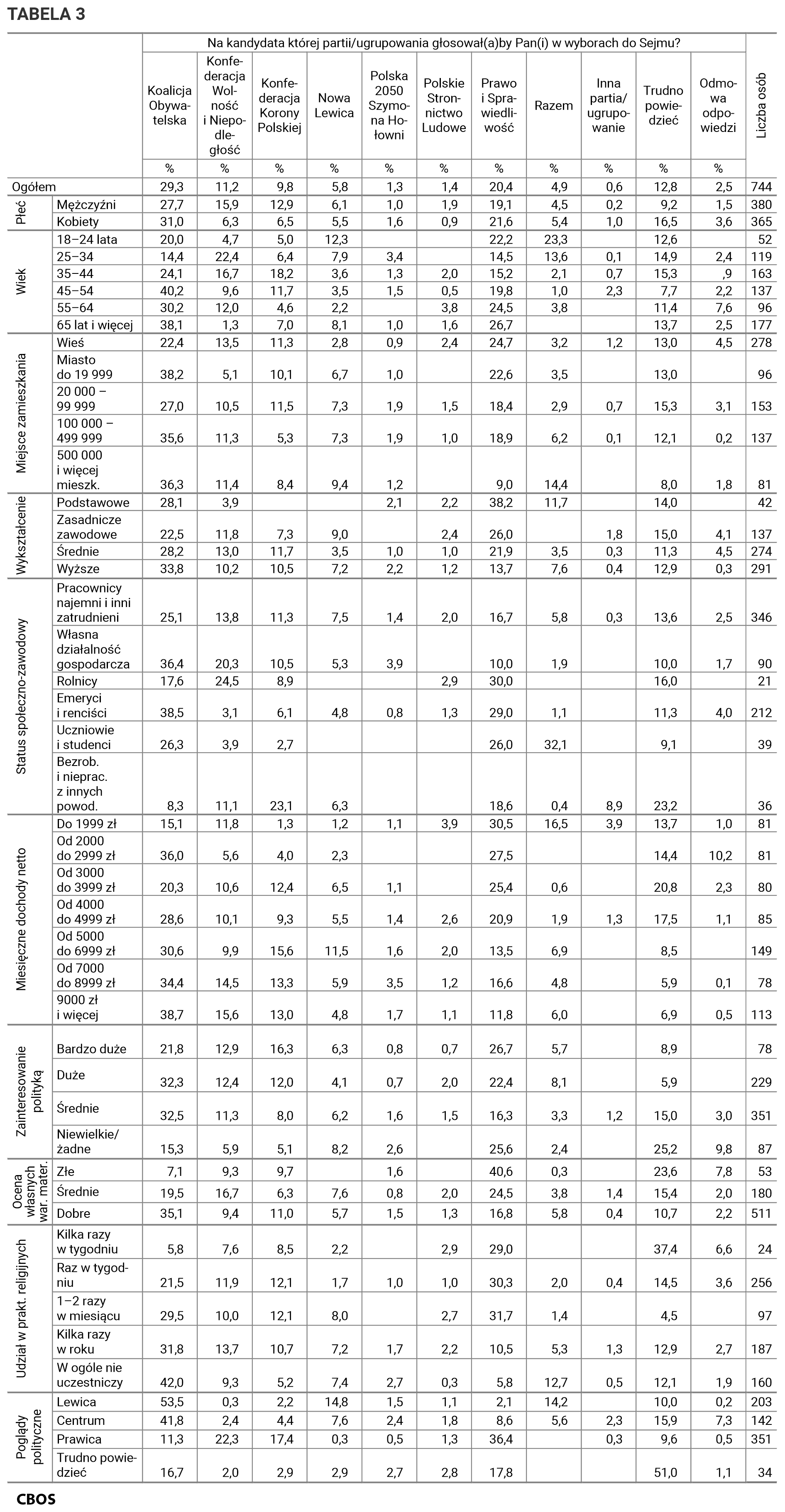 Tabela 3. Na kandydata której partii lub ugrupowania głosowałby Pan (głosowałaby Pani) w wyborach do Sejmu? Odpowiedzi w grupach społeczno-demograficznych. Dane w procentach.