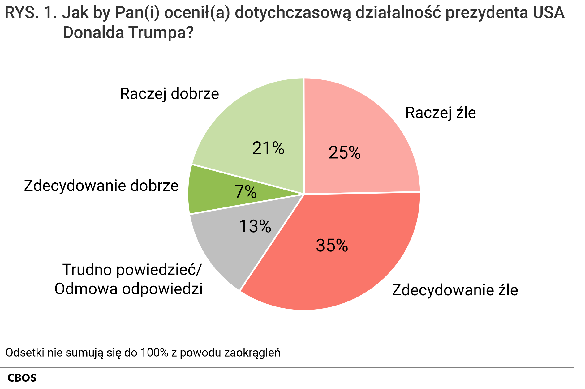Rysunek 2. Wykres kołowy. Jak by Pan(i) ocenił(a) dotychczasową działalność prezydenta USA Donalda Trumpa?