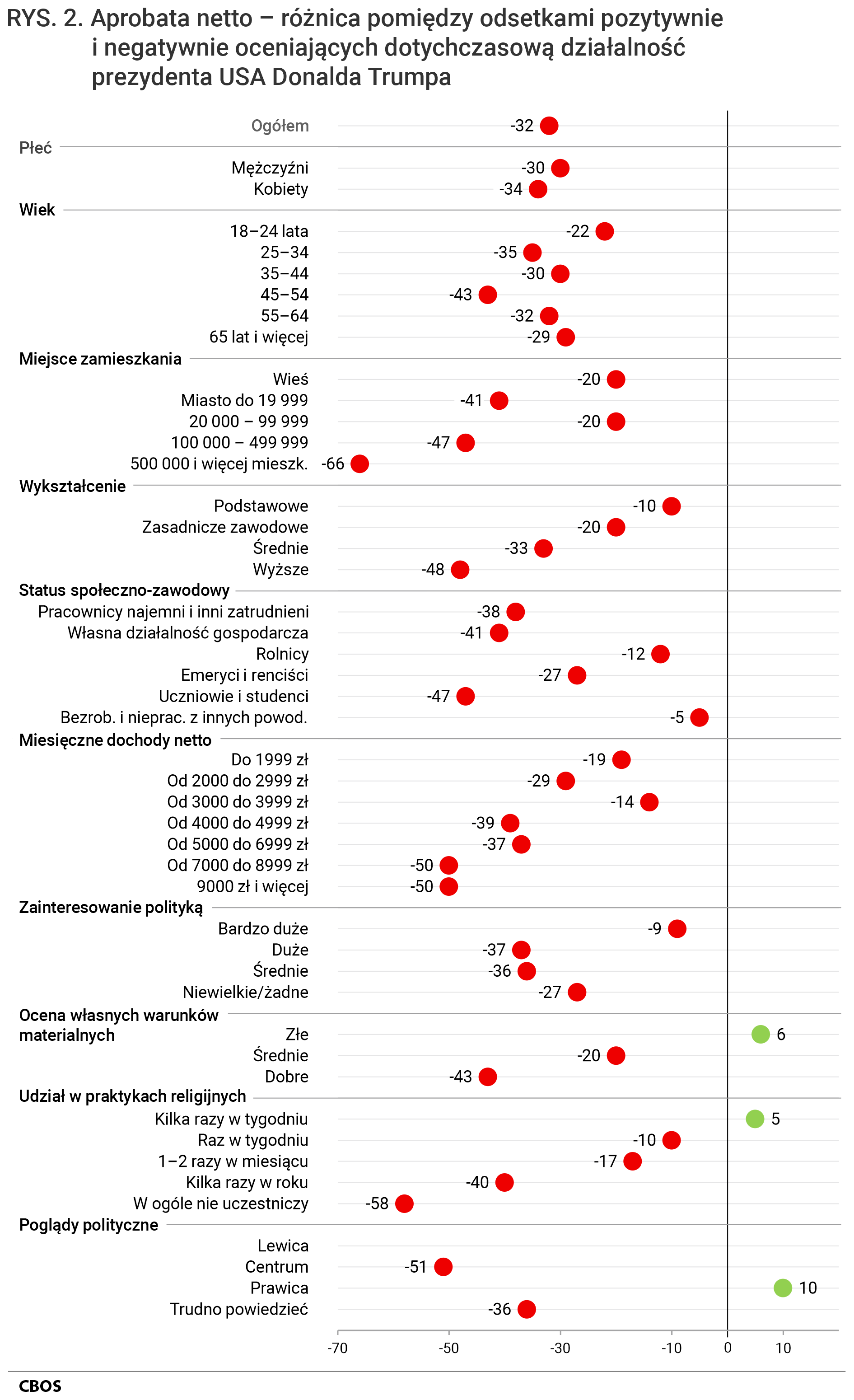 Rysunek 2. Wykres punktowy. Aprobata netto – różnica pomiędzy odsetkami pozytywnie i negatywnie oceniających dotychczasową działalność prezydenta USA Donalda Trumpa