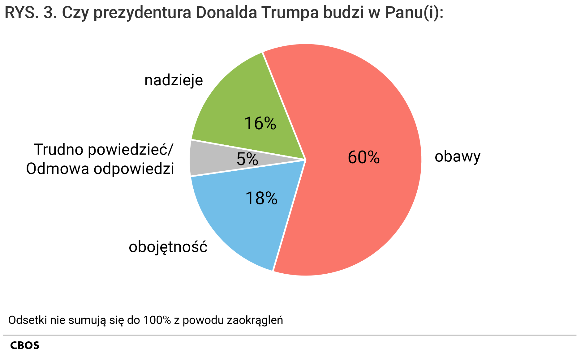 Rysunek 3. Wykres kołowy. Czy prezydentura Donalda Trumpa budzi w Panu(i):