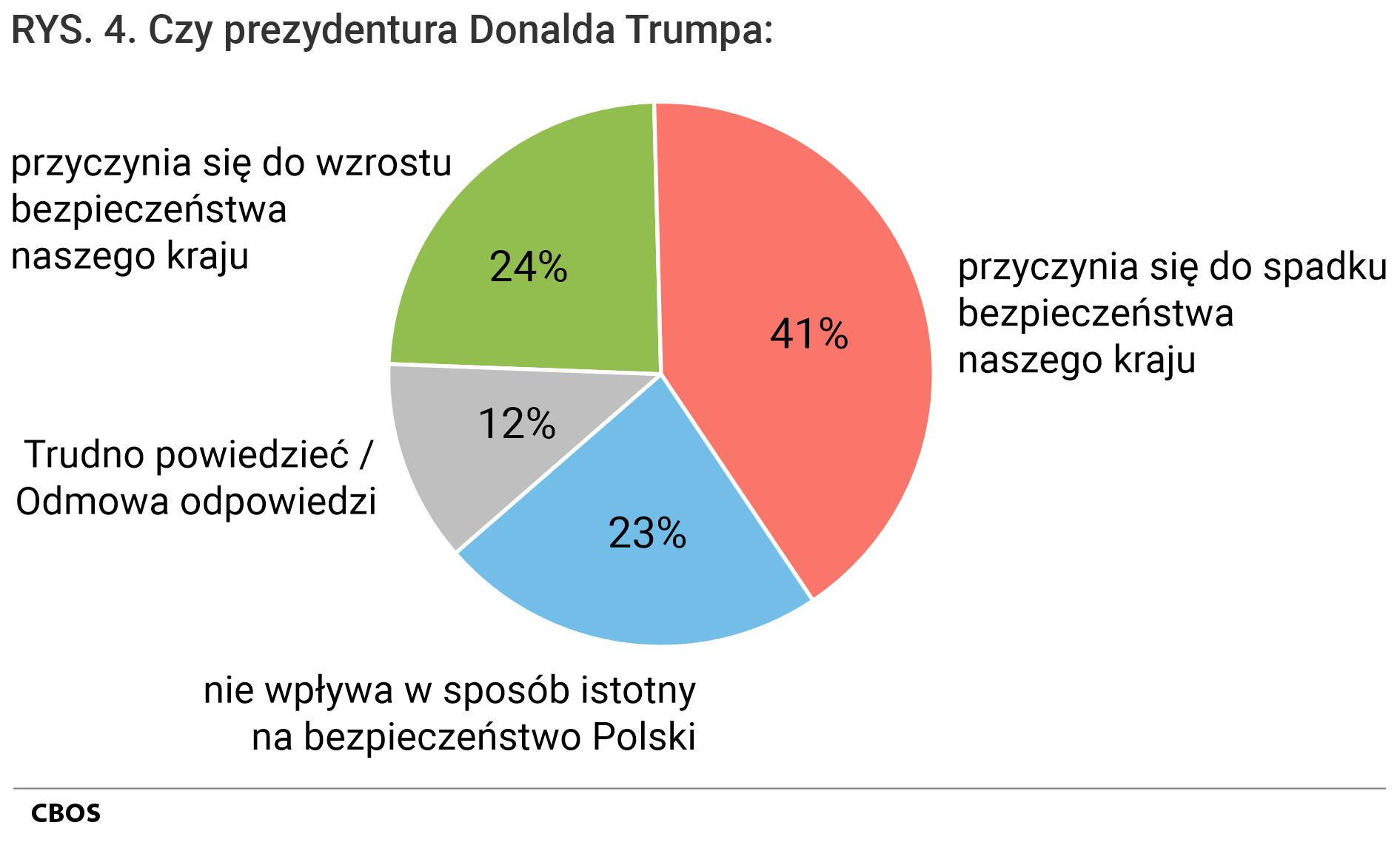 Rysunek 4. Wykres kołowy. Czy prezydentura Donalda Trumpa: