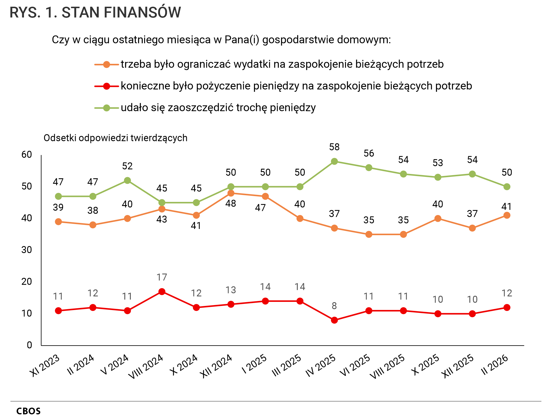 Rysunek 1. Wykres liniowy. STAN FINANSÓW. Odsetki odpowiedzi twierdzących według terminów badań na pytania.  Czy w ciągu ostatniego miesiąca w Pana (Pani) gospodarstwie domowym: trzeba było ograniczać wydatki na zaspokojenie bieżących potrzeb; konieczne było pożyczenie pieniędzy na zaspokojenie bieżących potrzeb; dało się zaoszczędzić trochę pieniędzy