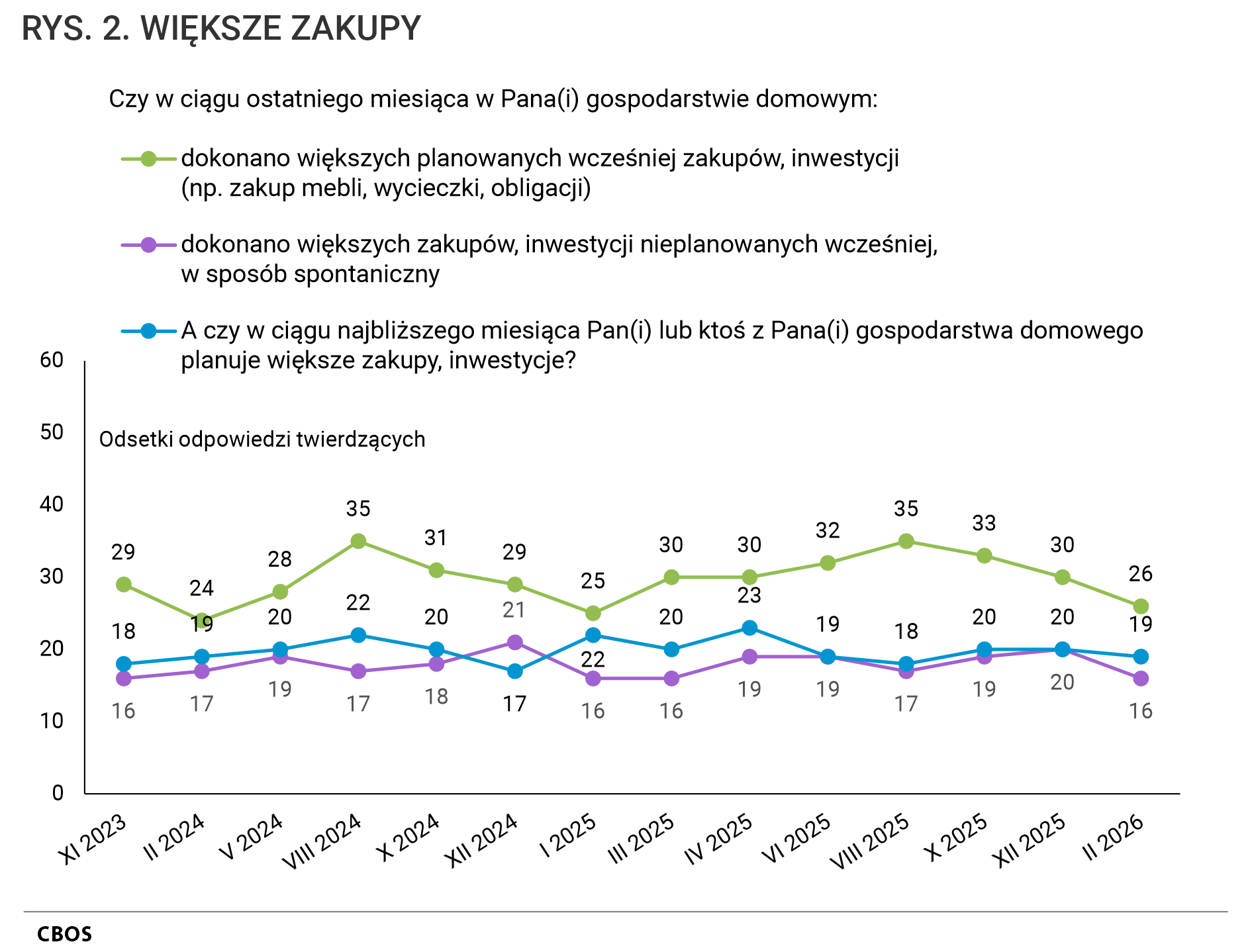 Rysunek 2. Wykres liniowy. WIĘKSZE ZAKUPY. Odsetki odpowiedzi twierdzących według terminów badań na pytania.  Czy w ciągu ostatniego miesiąca w Pana (Pani) gospodarstwie domowym:  dokonano większych planowanych wcześniej zakupów, inwestycji (np. zakup mebli, wycieczki, obligacji); dokonano większych zakupów, inwestycji nieplanowanych wcześniej, w sposób spontaniczny. A czy w ciągu najbliższego miesiąca Pan(Pani) lub ktoś z Pana(Pani) gospodarstwa domowego planuje większe zakupy, inwestycje?