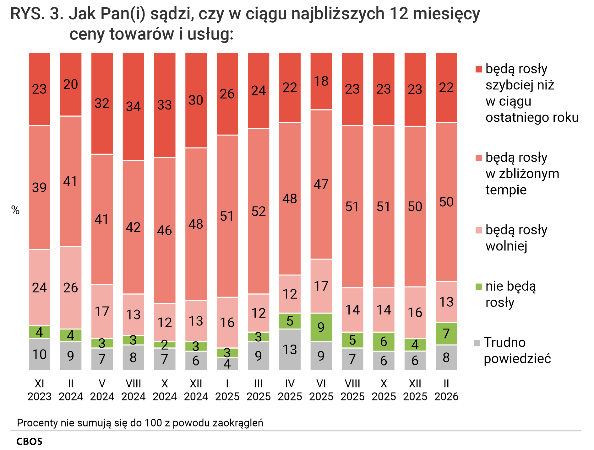 Rysunek 3. Wykres kolumnowy. Odsetki odpowiedzi według terminów badań na pytanie: Jak Pan (Pani) sądzi, czy w ciągu najbliższych 12 miesięcy ceny towarów i usług: będą rosły szybciej niż w ciągu ostatniego roku? będą rosły w zbliżonym tempie; będą rosły wolniej; nie będą rosły; Trudno powiedzieć.