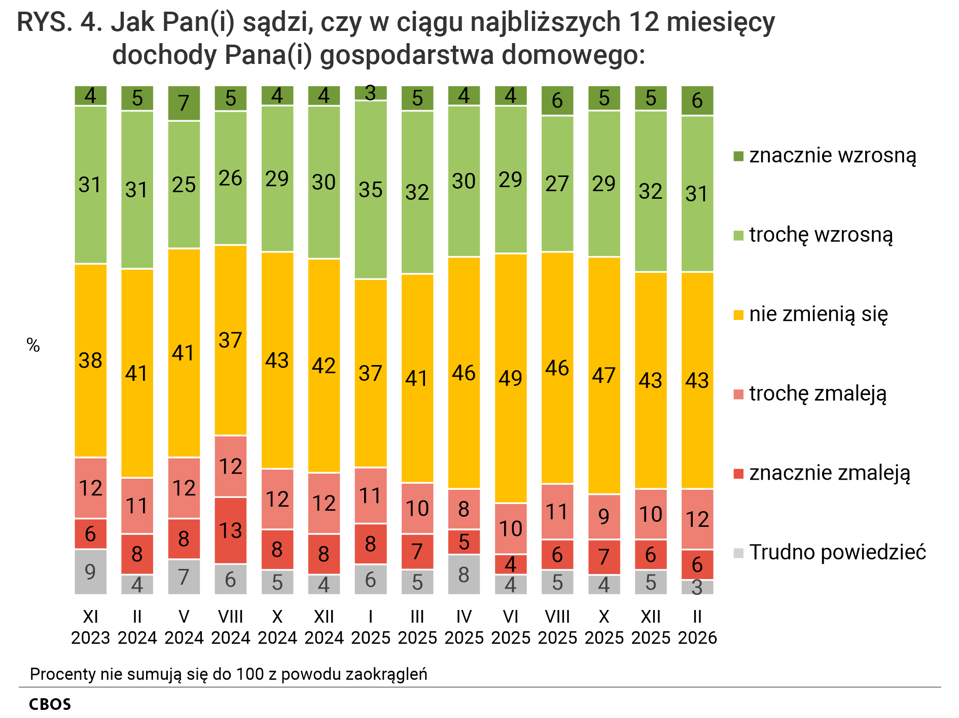 Rysunek 4. Wykres kolumnowy. Odsetki odpowiedzi według terminów badań na pytanie: Jak Pan (Pani) sądzi, czy w ciągu najbliższych 12 miesięcy dochody Pana (Pani) gospodarstwa domowego? znacznie wzrosną; trochę wzrosną; nie zmienią się; trochę zmaleją; znacznie zmaleją; Trudno powiedzieć.