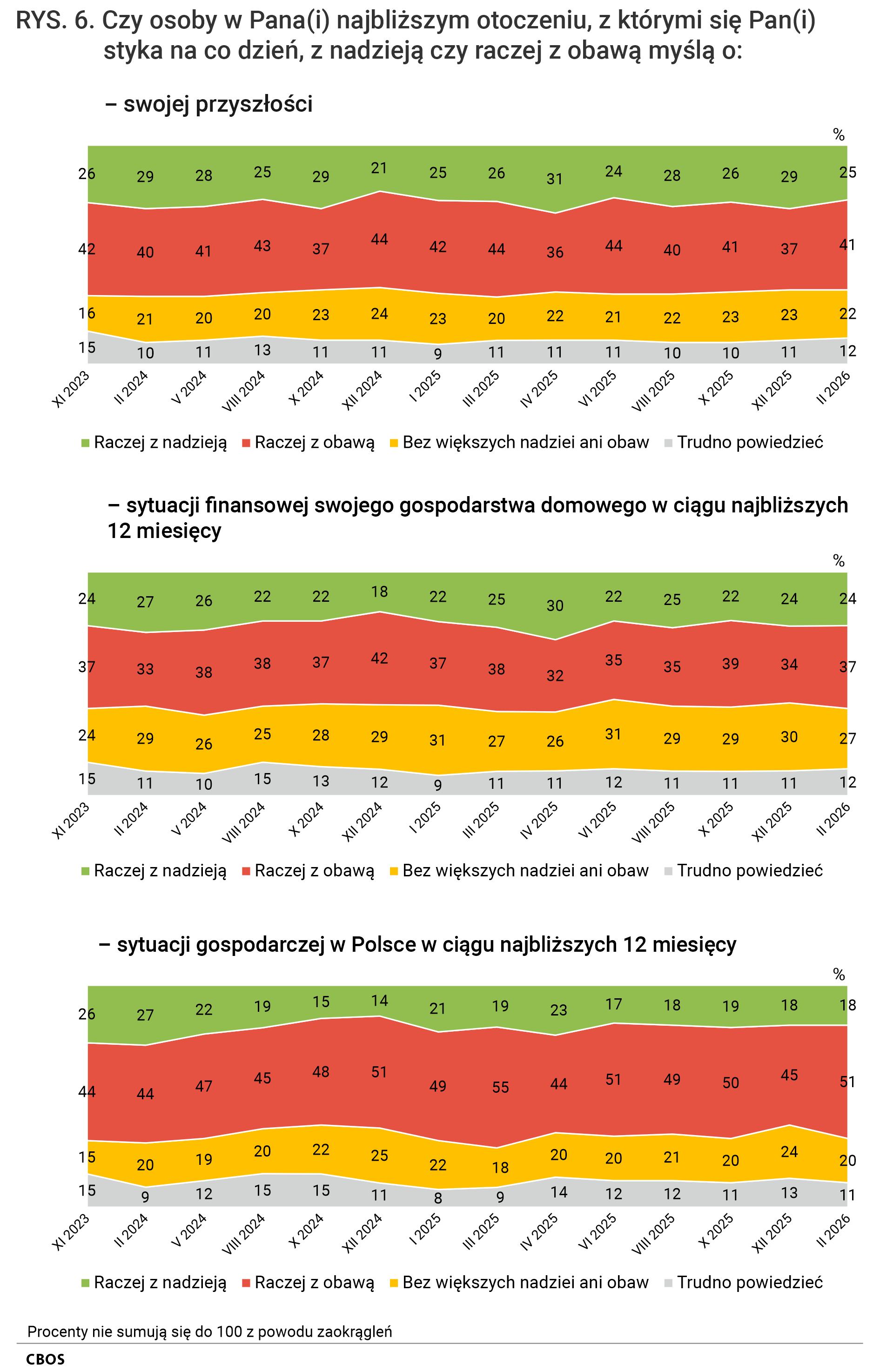 Rysunek 6. Wykresy powierzchniowe. Odsetki odpowiedzi według terminów badań na pytania: Czy osoby w Pana (Pani) najbliższym otoczeniu, z którymi się Pan (Pani) styka na co dzień, z nadzieją czy raczej z obawą myślą o: swojej przyszłości; sytuacji finansowej swojego gospodarstwa domowego w ciągu najbliższych 12 miesięcy; sytuacji gospodarczej w Polsce w ciągu najbliższych 12 miesięcy? Raczej z nadzieją, raczej z obawą, bez większych nadziei ani obaw, Trudno powiedzieć.