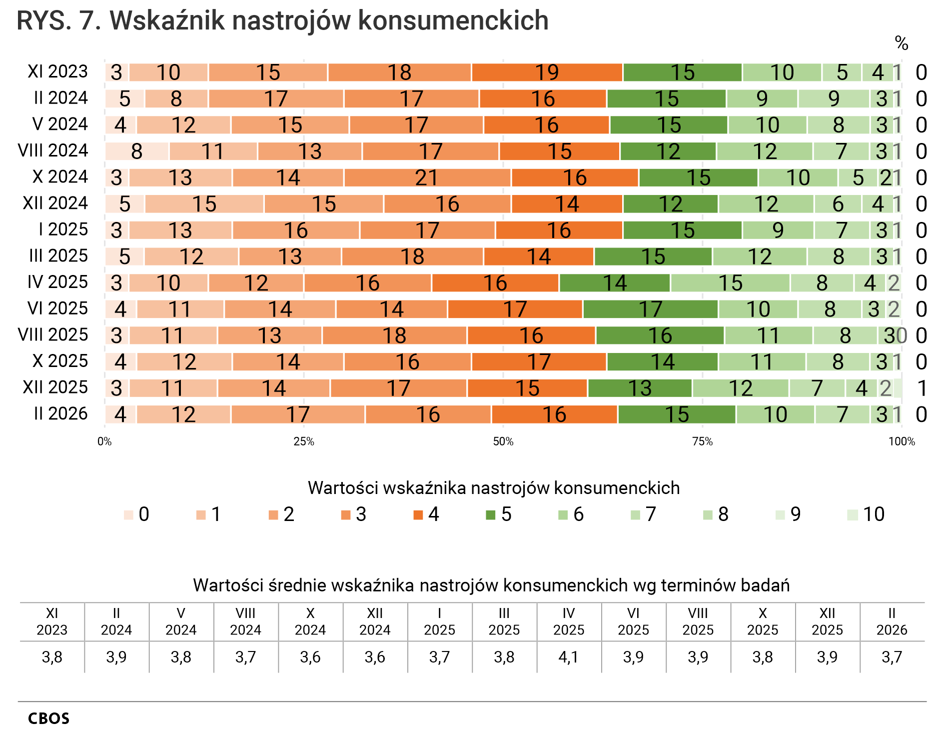 Rysunek 7. Wykres słupkowy. Wartości wskaźnika nastrojów konsumenckich (od 1 do 10). Odsetki według terminów badań. Tabela z wartościami średnimi wskaźnika według terminów badań.