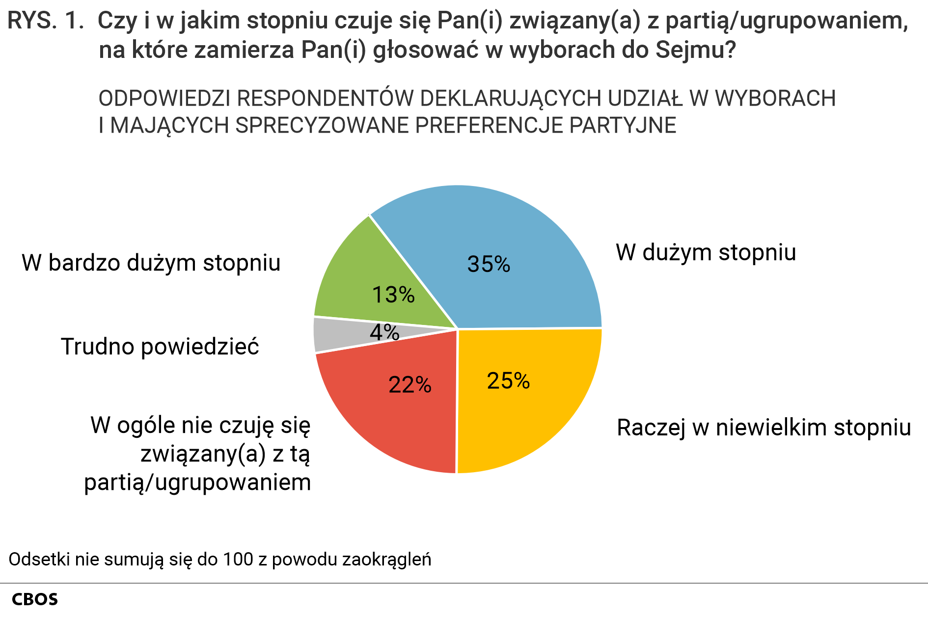 Rysunek 1. Wykres kołowy. Odpowiedzi respondentów deklarujących udział w wyborach i mających sprecyzowane preferencje partyjne na pytanie: Czy i w jakim stopniu czuje się Pan(Pani) związany(związana) z partią/ugrupowaniem, na które zamierza Pan(Pani) głosować w wyborach do Sejmu?