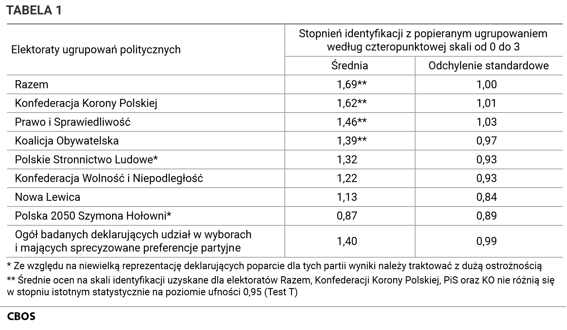 Tabela 1. Stopnień identyfikacji z popieranym ugrupowaniem według czteropunktowej skali od 0 do 3. Wartości średniej i odchylenia standardowego dla poszczególnych elektoratów ugrupowań politycznych