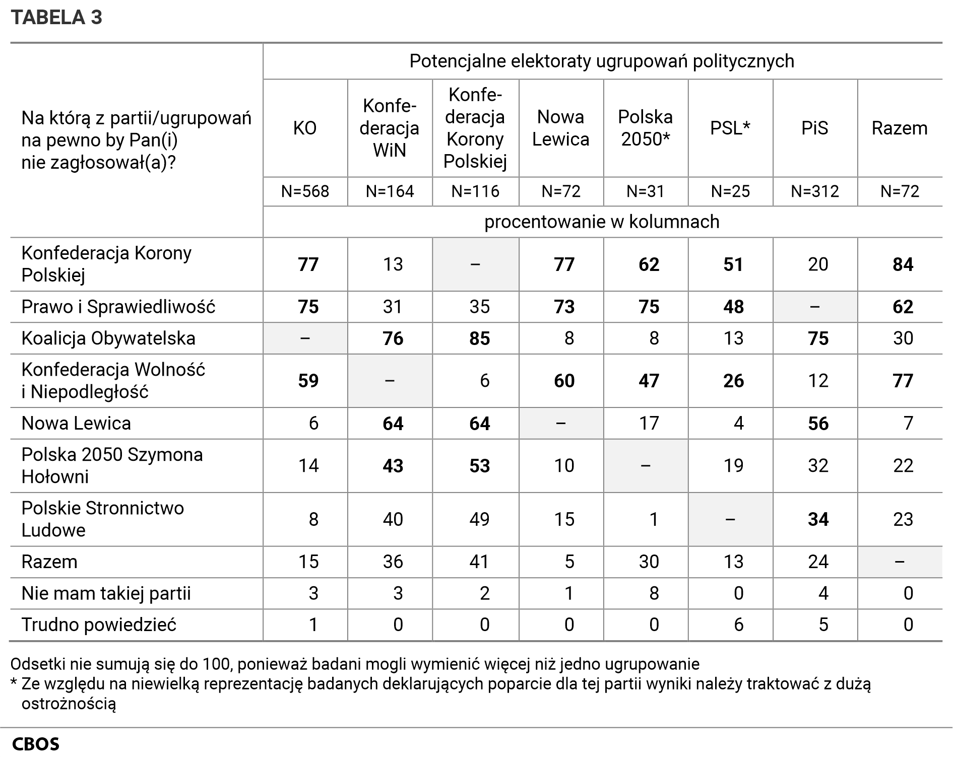 Tabela 3. Odpowiedzi respondentów według elektoratów ugrupowań politycznych na pytanie: Na którą z partii/ugrupowań na pewno by Pan(Pani) nie zagłosował(nie zagłosowała)?