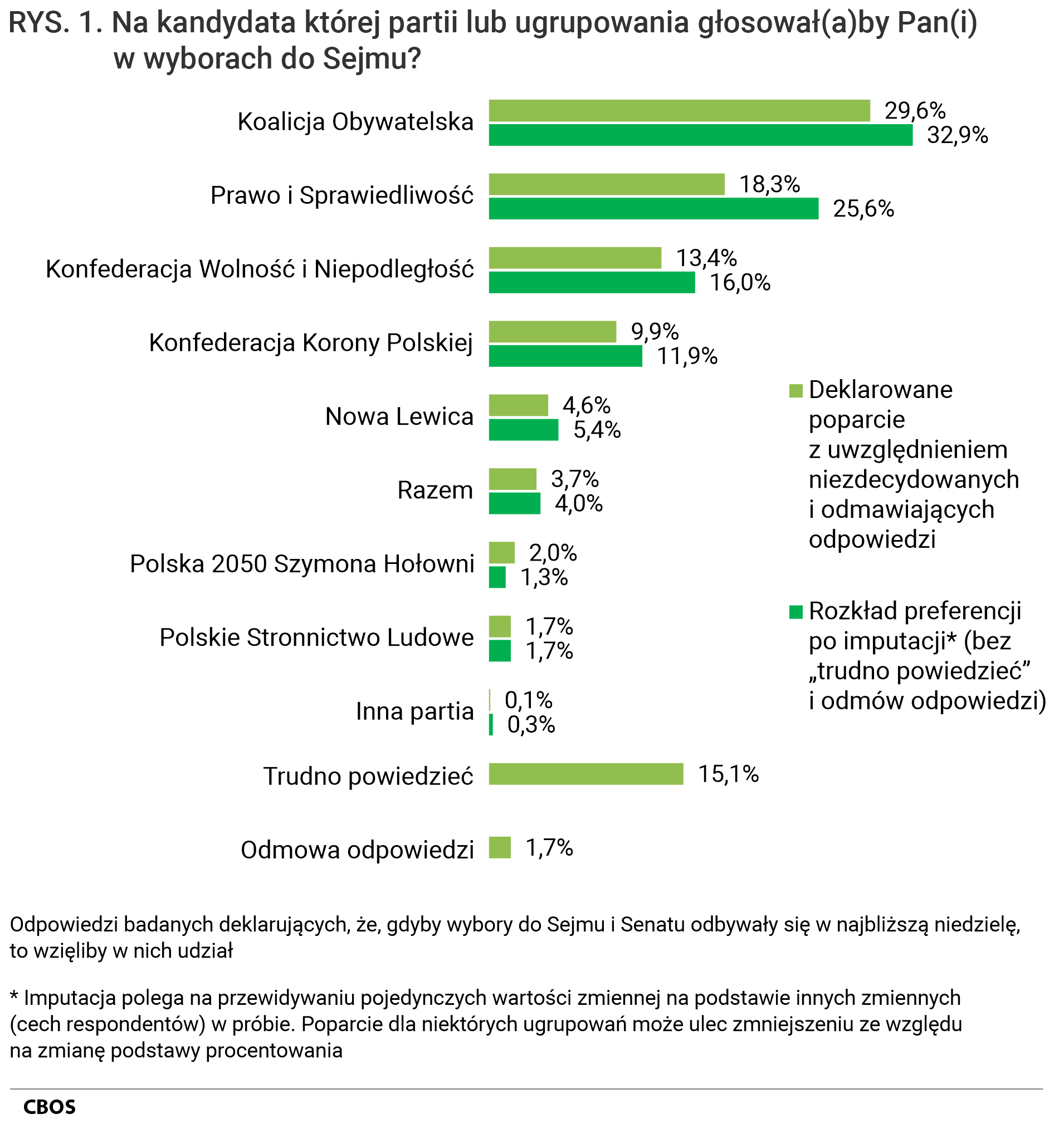 Rysunek 2. Wykres słupkowy. Na kandydata której partii lub ugrupowania głosowałby Pan (głosowałaby Pani) w wyborach do Sejmu? Odpowiedzi badanych deklarujących, że, gdyby wybory do Sejmu i Senatu odbywały się w najbliższą niedzielę, to wzięliby w nich udział. Dane ze stycznia 2025 w procentach.