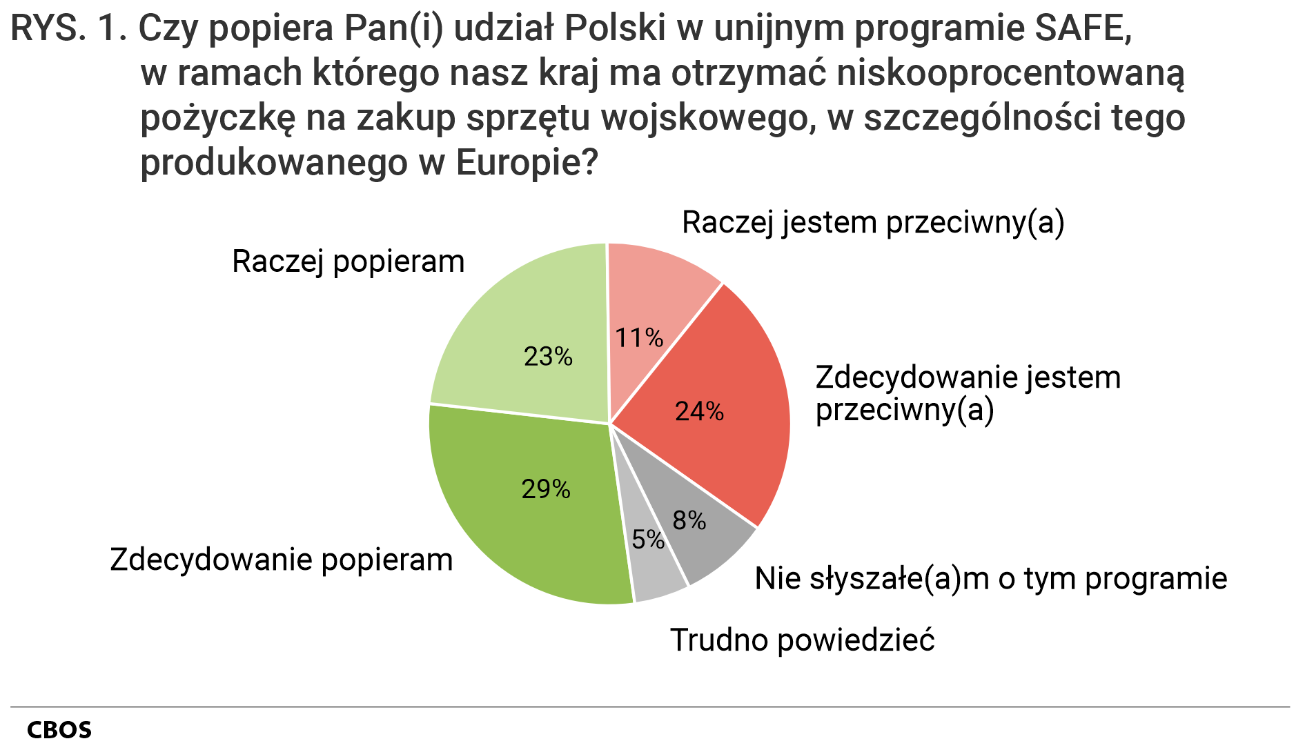 Rysunek 1. Wykres kołowy. Czy popiera Pan(i) udział Polski w unijnym programie SAFE, w ramach którego nasz kraj ma otrzymać niskooprocentowaną pożyczkę na zakup sprzętu wojskowego, w szczególności tego produkowanego w Europie?