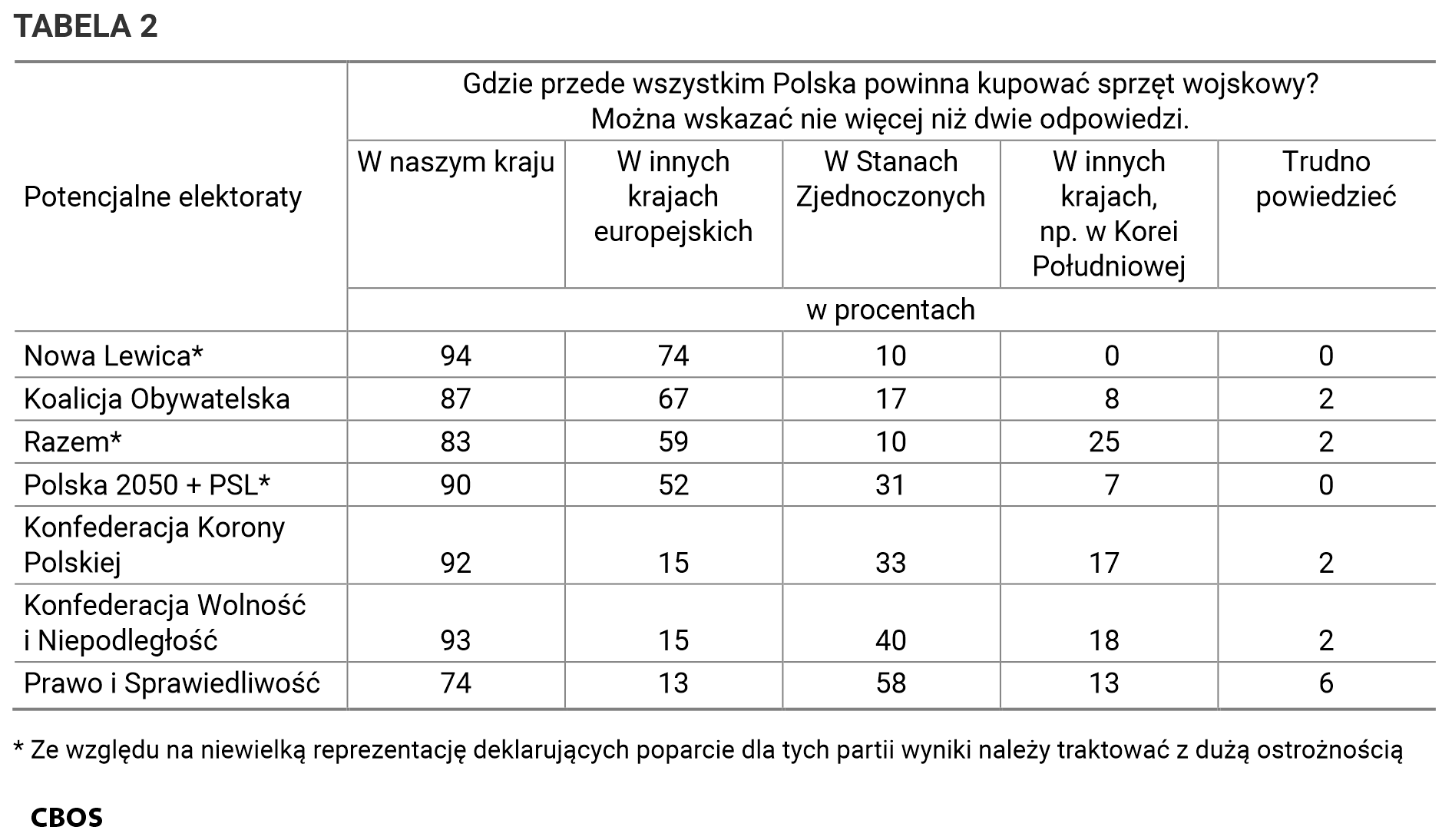 Tabela 2. Gdzie przede wszystkim Polska powinna kupować sprzęt wojskowy? Można wskazać nie więcej niż dwie odpowiedzi. Wskazanie w potencjalnych elektoratach partyjnych