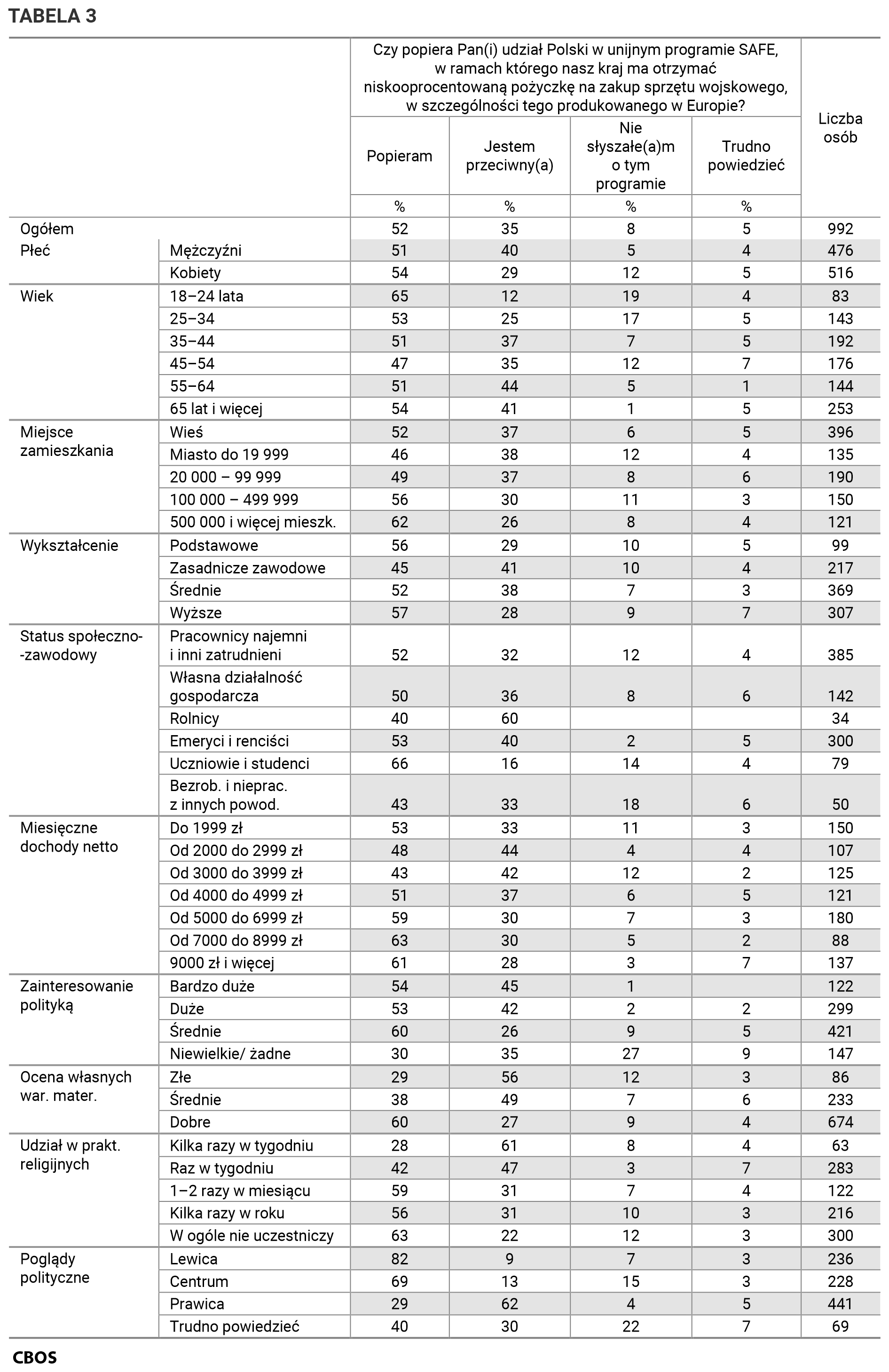 Tabela 3. Czy popiera Pan(i) udział Polski w unijnym programie SAFE, w ramach którego nasz kraj ma otrzymać niskooprocentowaną pożyczkę na zakup sprzętu wojskowego, w szczególności tego produkowanego w Europie? Odpowiedzi w grupach społeczno-demograficznych. Dane w procentach.