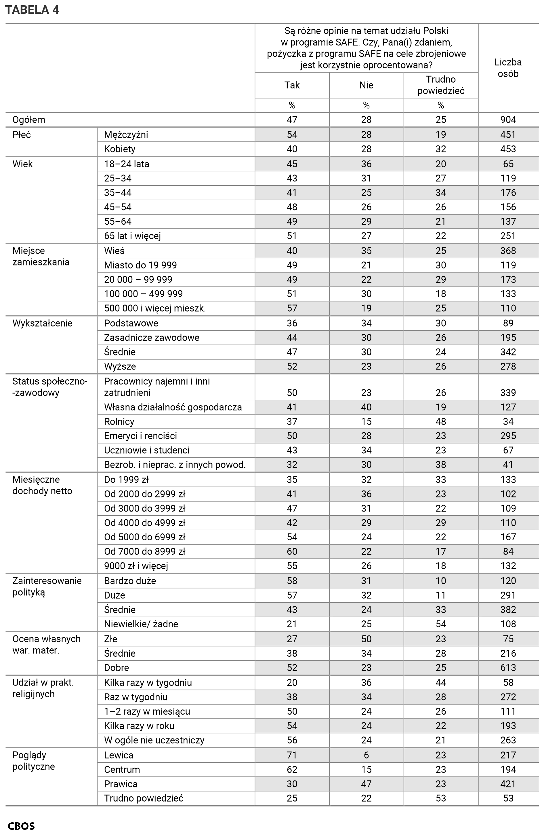 Tabela 4. Są różne opinie na temat udziału Polski w programie SAFE. Czy, Pana(i) zdaniem, pożyczka z programu SAFE na cele zbrojeniowe jest korzystnie oprocentowana? Odpowiedzi w grupach społeczno-demograficznych. Dane w procentach.