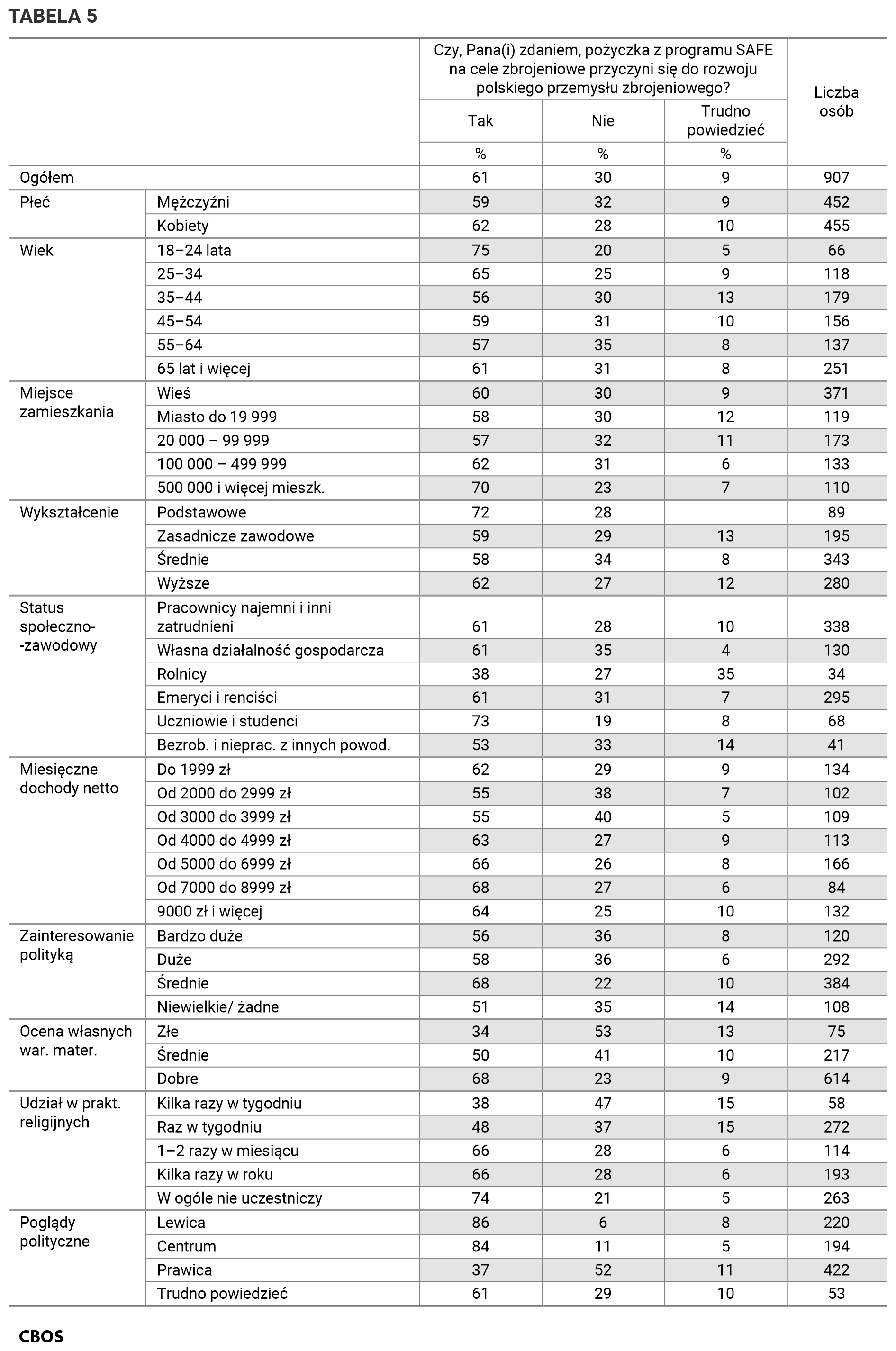 Tabela 5. Są różne opinie na temat udziału Polski w programie SAFE. Czy, Pana(i) zdaniem, pożyczka z programu SAFE na cele zbrojeniowe przyczyni się do rozwoju polskiego przemysłu zbrojeniowego? Odpowiedzi w grupach społeczno-demograficznych. Dane w procentach.