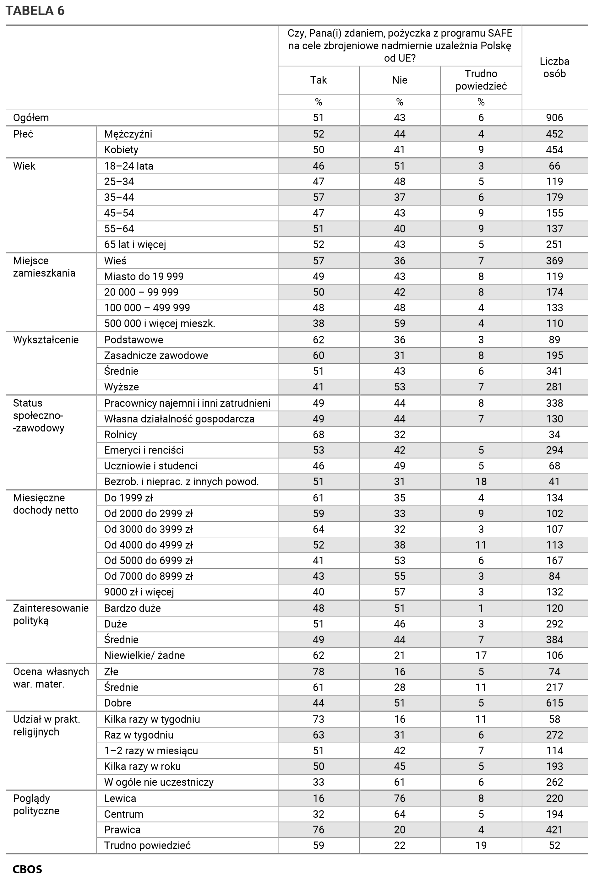 Tabela 6. Są różne opinie na temat udziału Polski w programie SAFE. Czy, Pana(i) zdaniem, pożyczka z programu SAFE na cele zbrojeniowe nadmiernie uzależnia Polskę od UE Odpowiedzi w grupach społeczno-demograficznych? Dane w procentach.