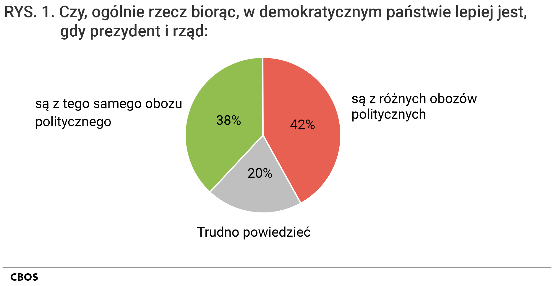 Rysunek 1. Wykres kołowy. Czy, ogólnie rzecz biorąc, w demokratycznym państwie lepiej jest, gdy prezydent i rząd: są z tego samego obozu politycznego;  są z różnych obozów politycznych; Trudno powiedzieć